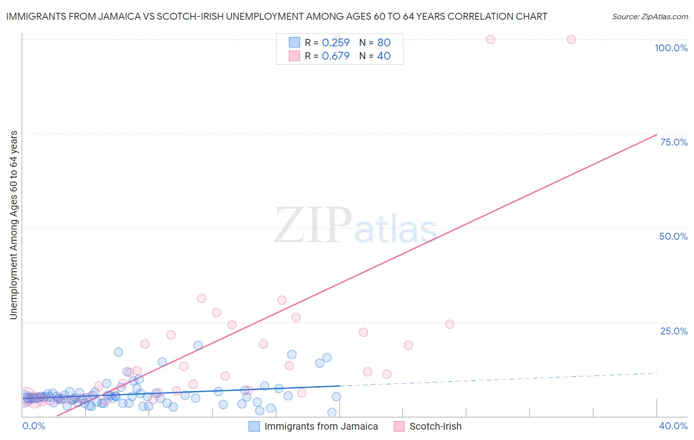 Immigrants from Jamaica vs Scotch-Irish Unemployment Among Ages 60 to 64 years