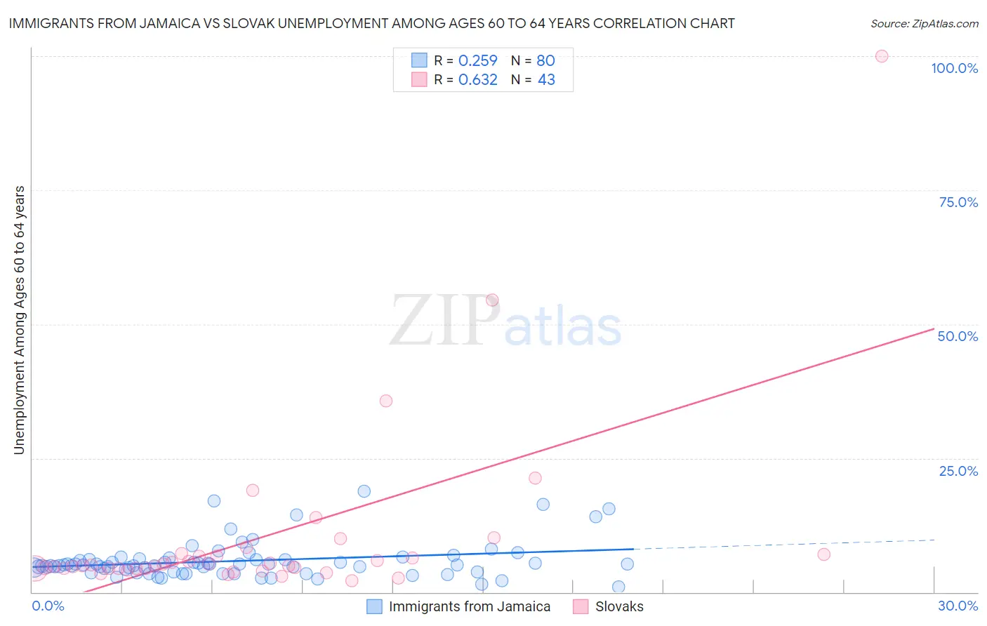 Immigrants from Jamaica vs Slovak Unemployment Among Ages 60 to 64 years