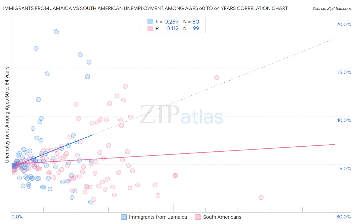 Immigrants from Jamaica vs South American Unemployment Among Ages 60 to 64 years