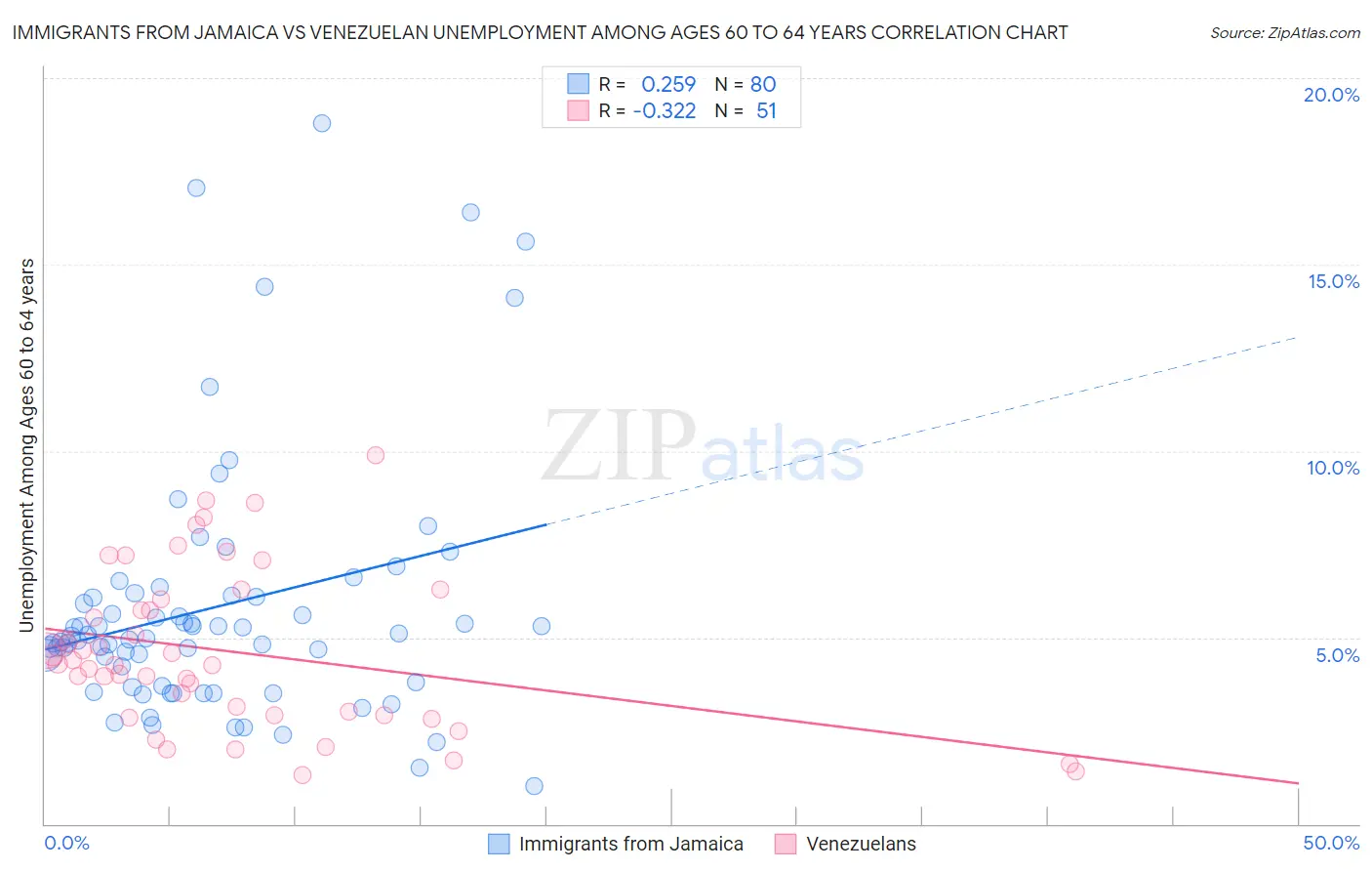 Immigrants from Jamaica vs Venezuelan Unemployment Among Ages 60 to 64 years