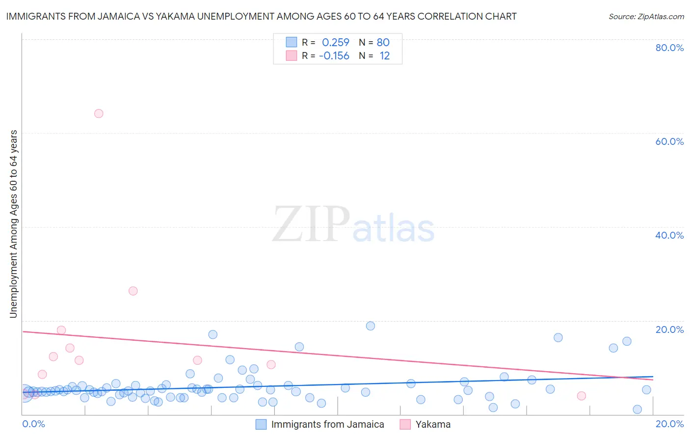 Immigrants from Jamaica vs Yakama Unemployment Among Ages 60 to 64 years