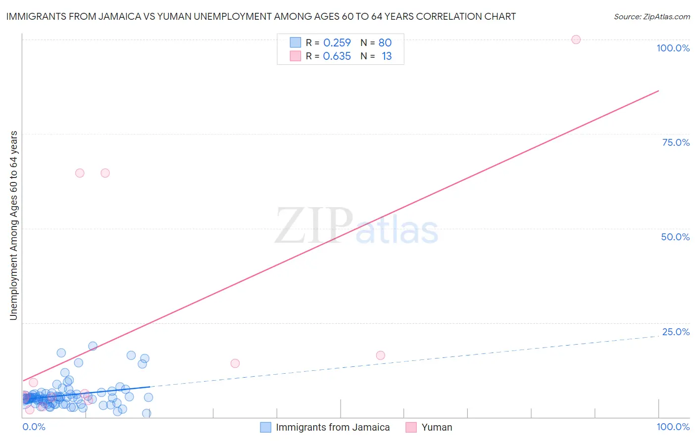 Immigrants from Jamaica vs Yuman Unemployment Among Ages 60 to 64 years