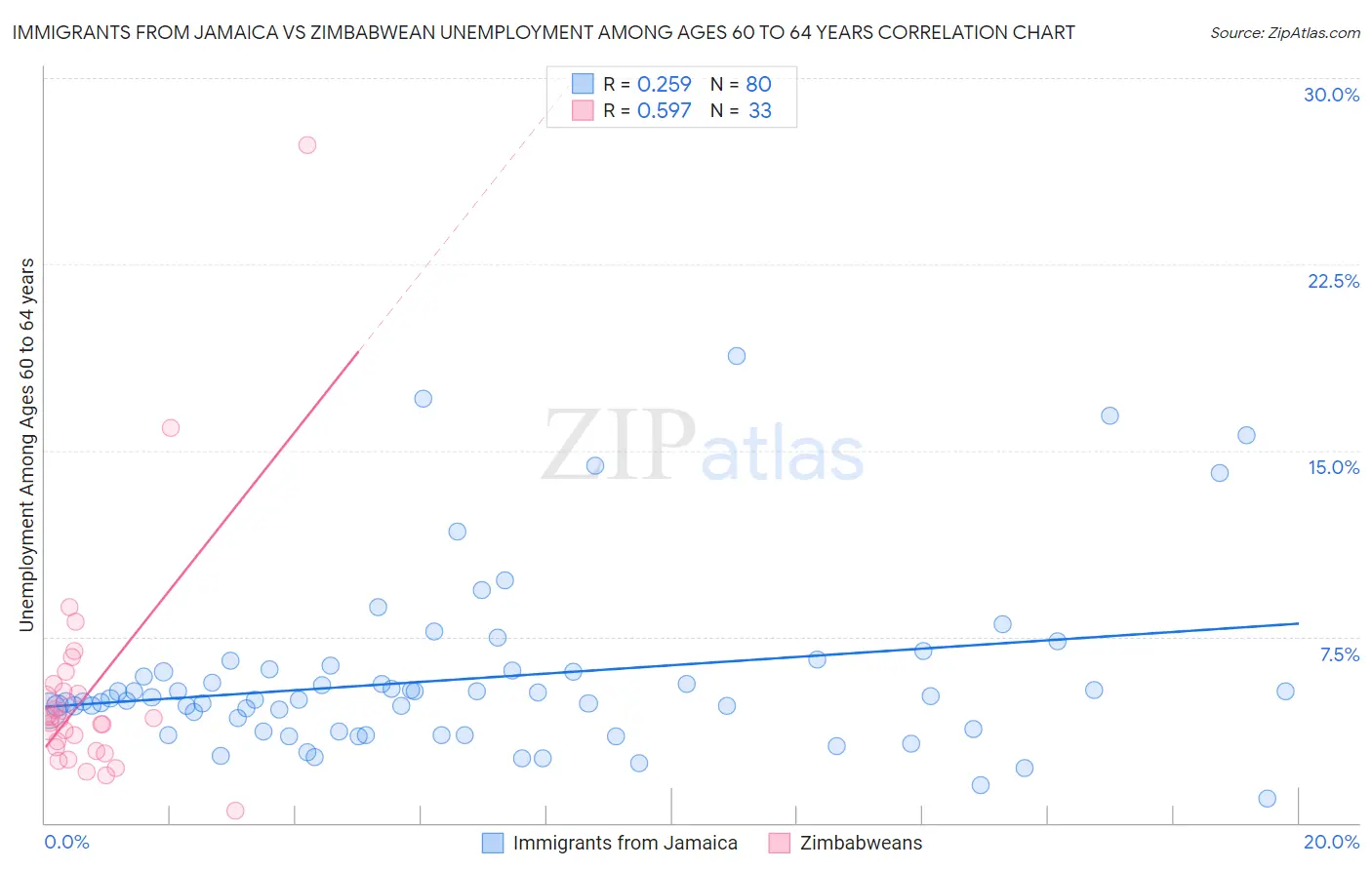 Immigrants from Jamaica vs Zimbabwean Unemployment Among Ages 60 to 64 years