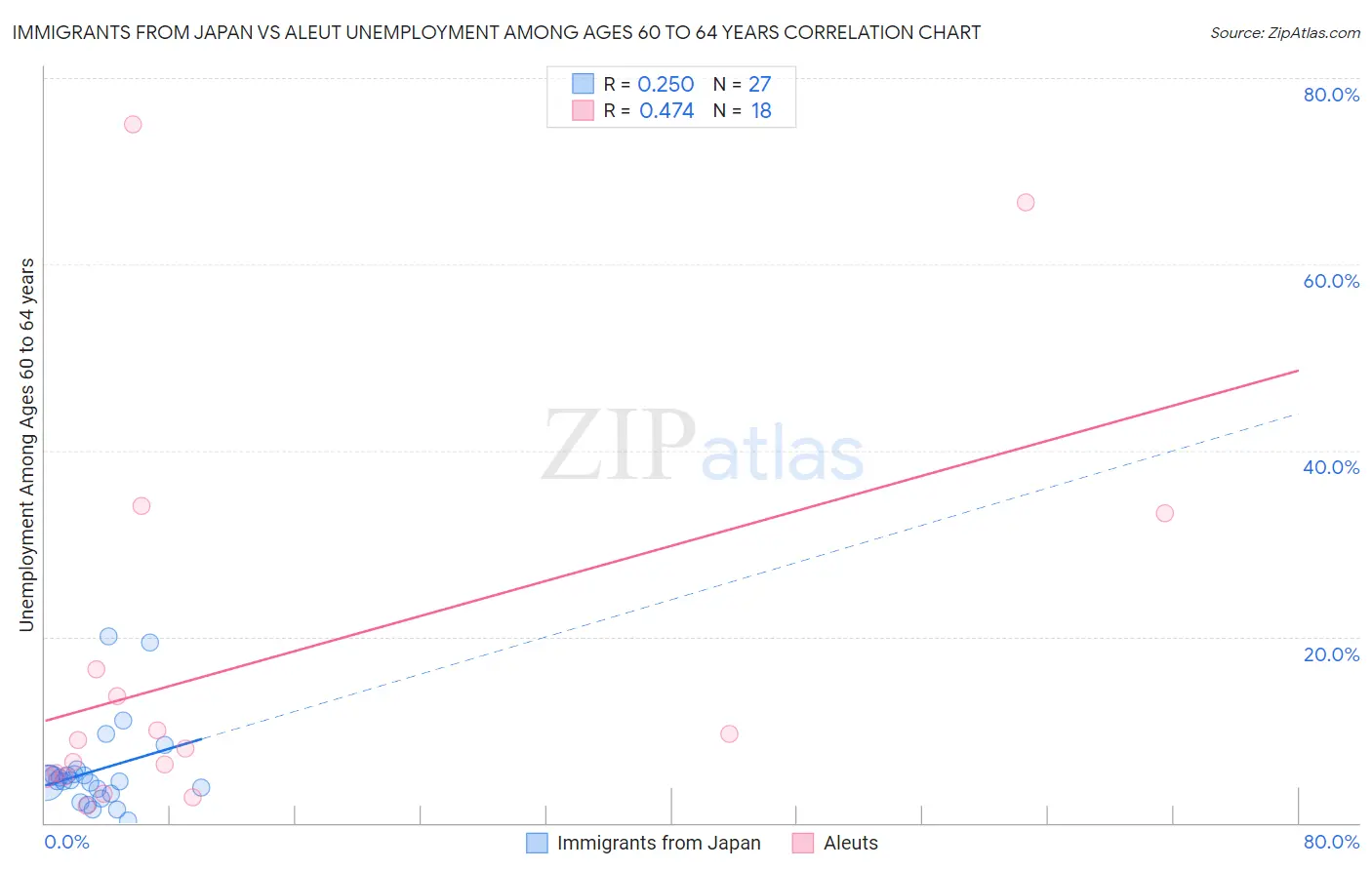 Immigrants from Japan vs Aleut Unemployment Among Ages 60 to 64 years