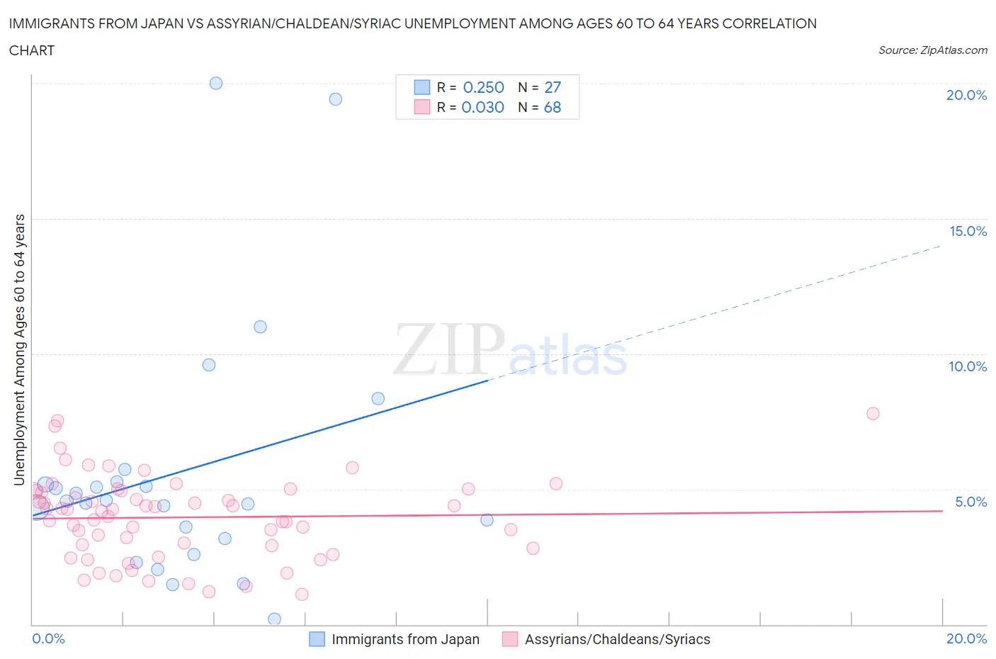 Immigrants from Japan vs Assyrian/Chaldean/Syriac Unemployment Among Ages 60 to 64 years