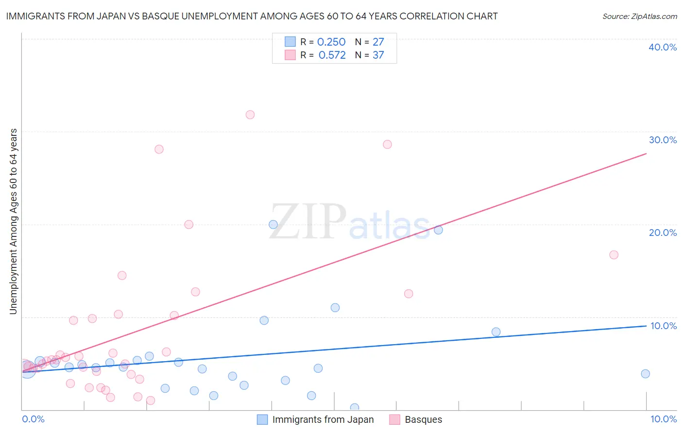 Immigrants from Japan vs Basque Unemployment Among Ages 60 to 64 years