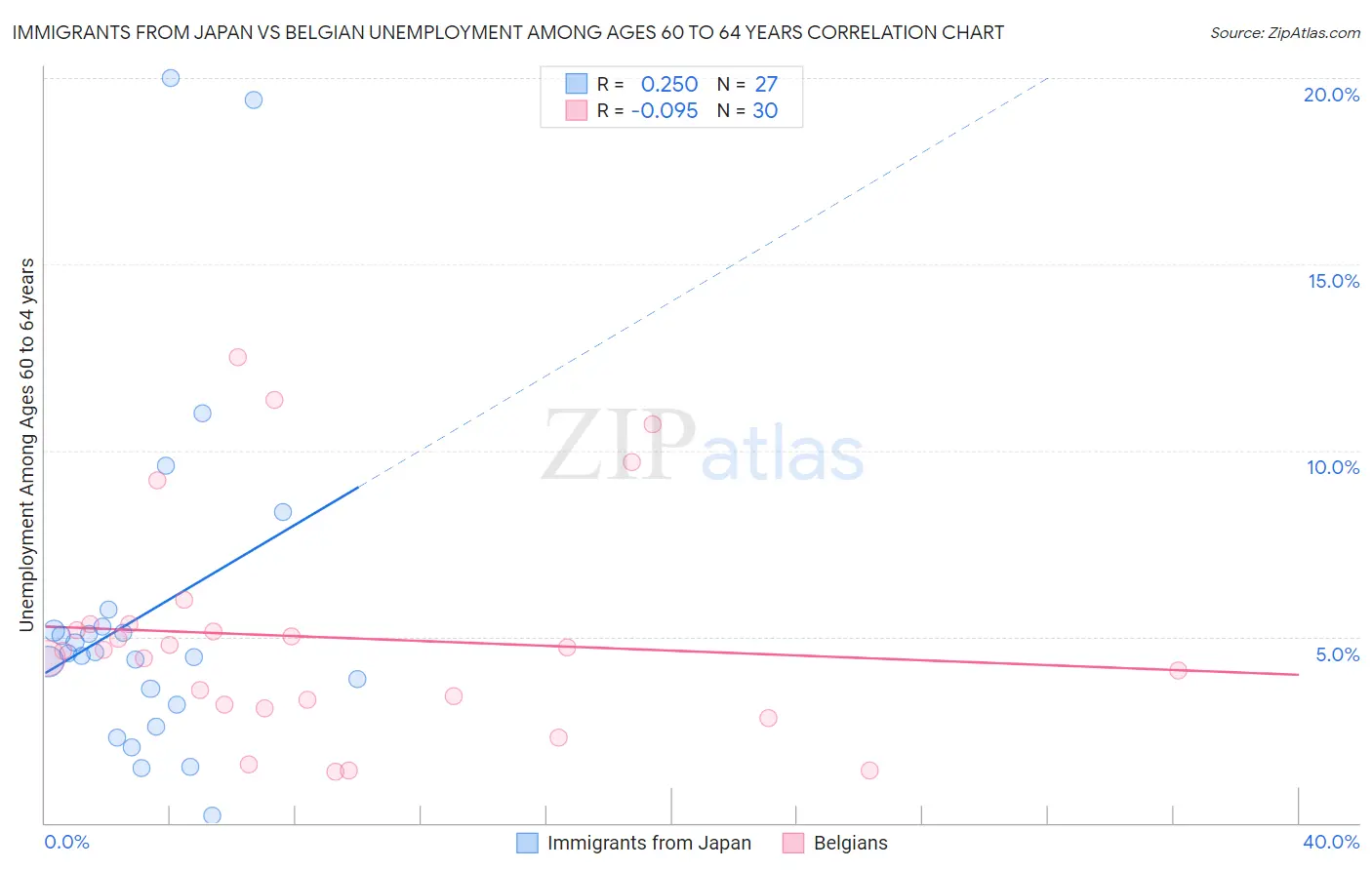 Immigrants from Japan vs Belgian Unemployment Among Ages 60 to 64 years