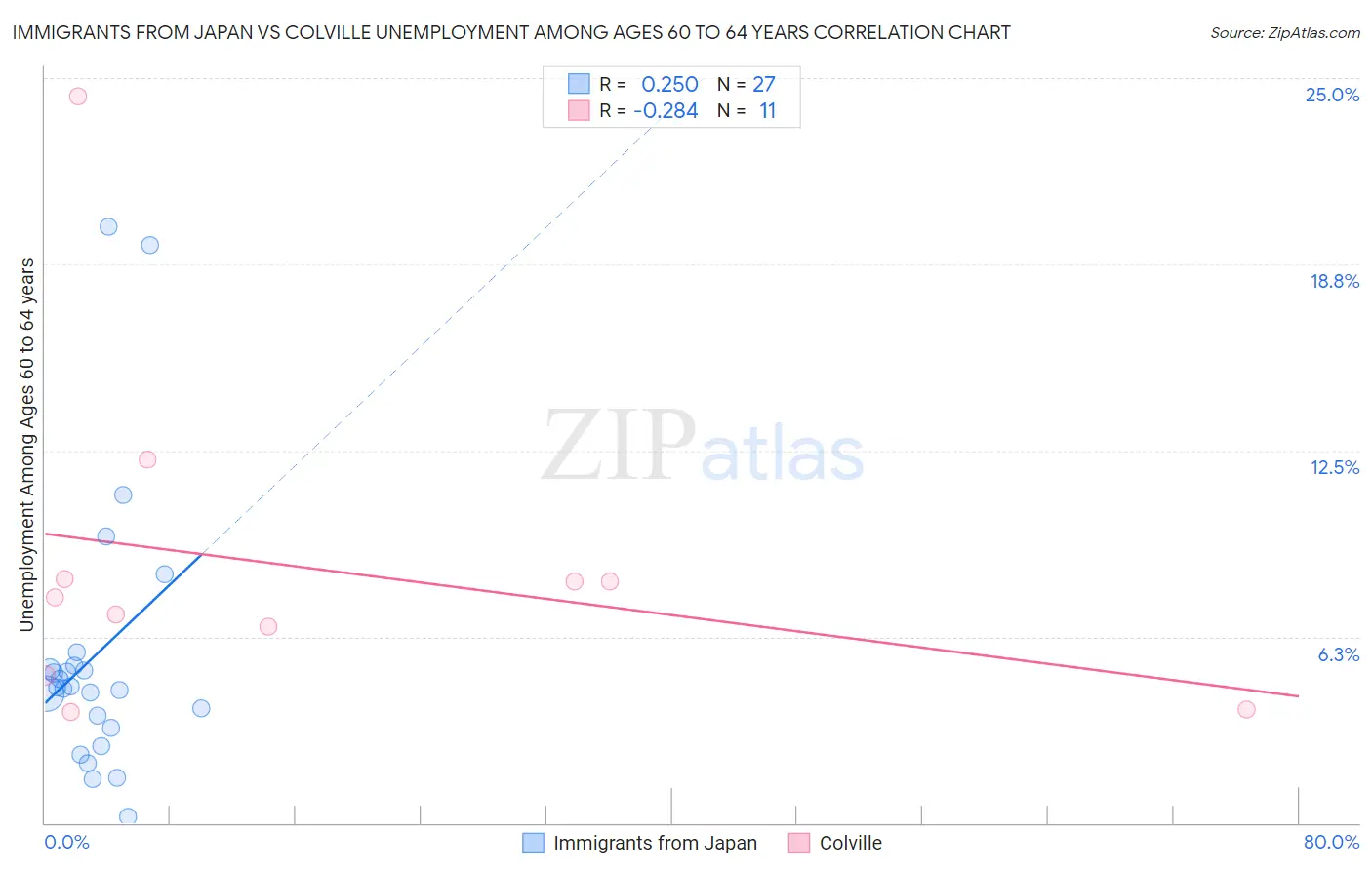 Immigrants from Japan vs Colville Unemployment Among Ages 60 to 64 years