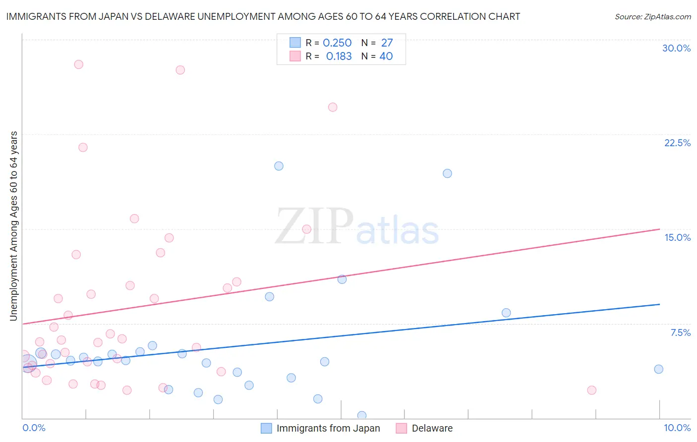 Immigrants from Japan vs Delaware Unemployment Among Ages 60 to 64 years