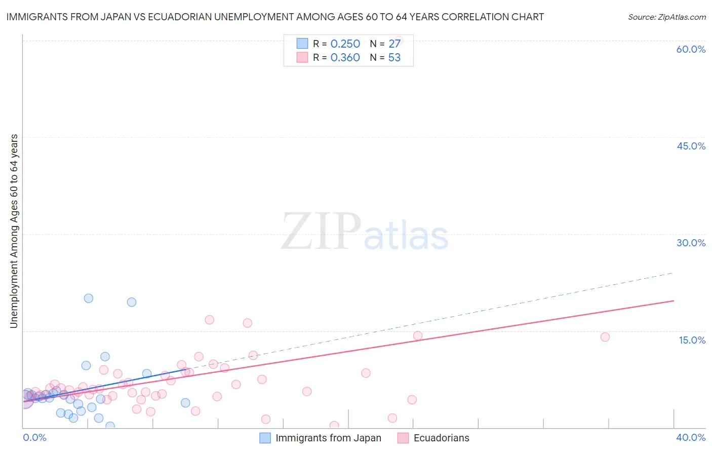 Immigrants from Japan vs Ecuadorian Unemployment Among Ages 60 to 64 years