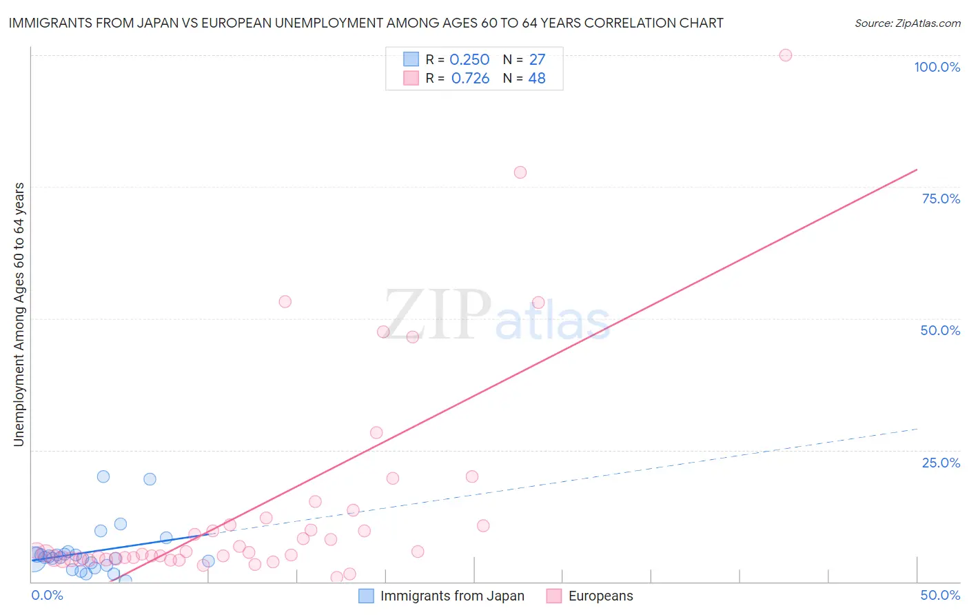 Immigrants from Japan vs European Unemployment Among Ages 60 to 64 years