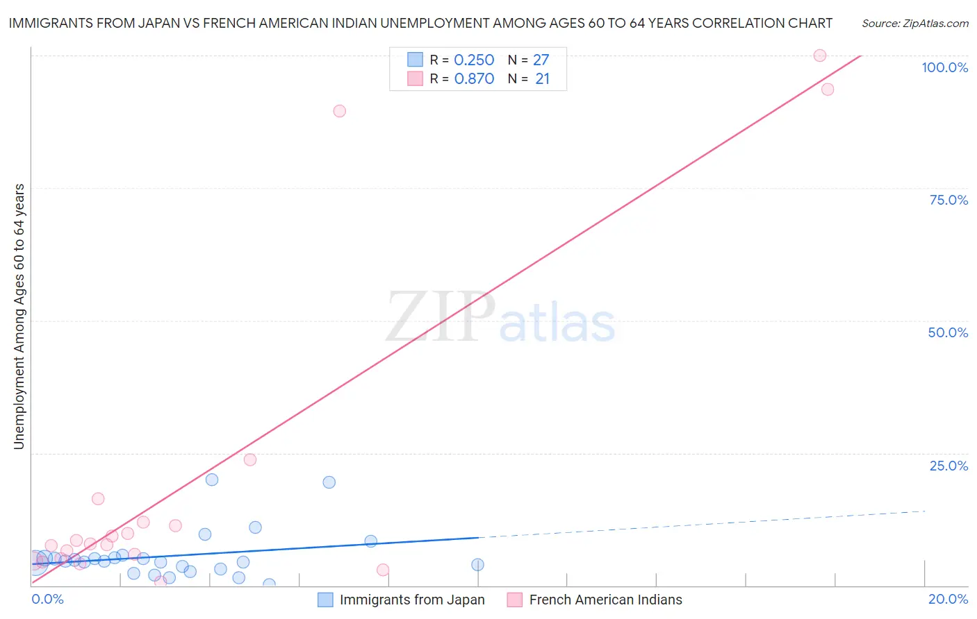 Immigrants from Japan vs French American Indian Unemployment Among Ages 60 to 64 years