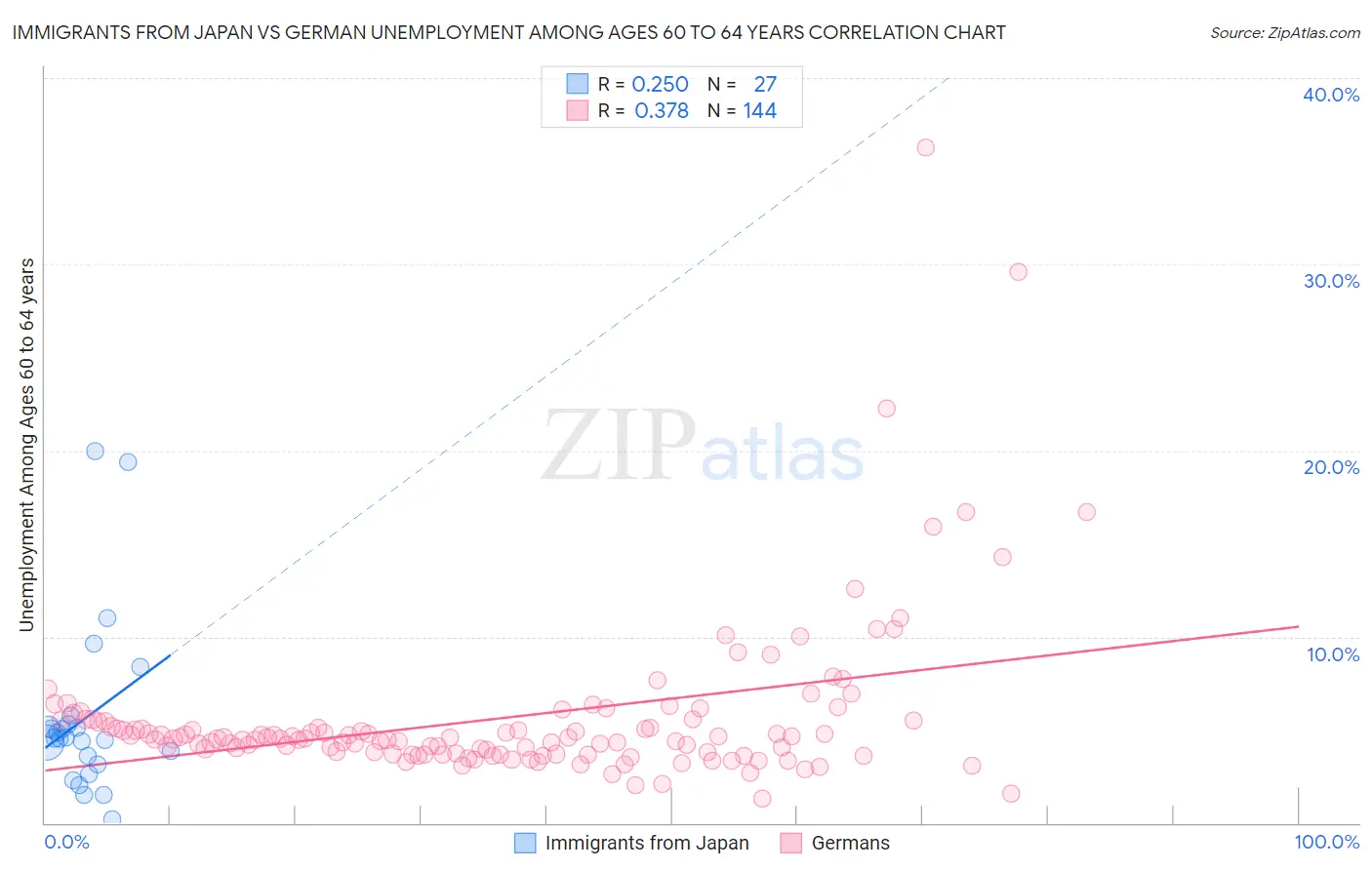 Immigrants from Japan vs German Unemployment Among Ages 60 to 64 years