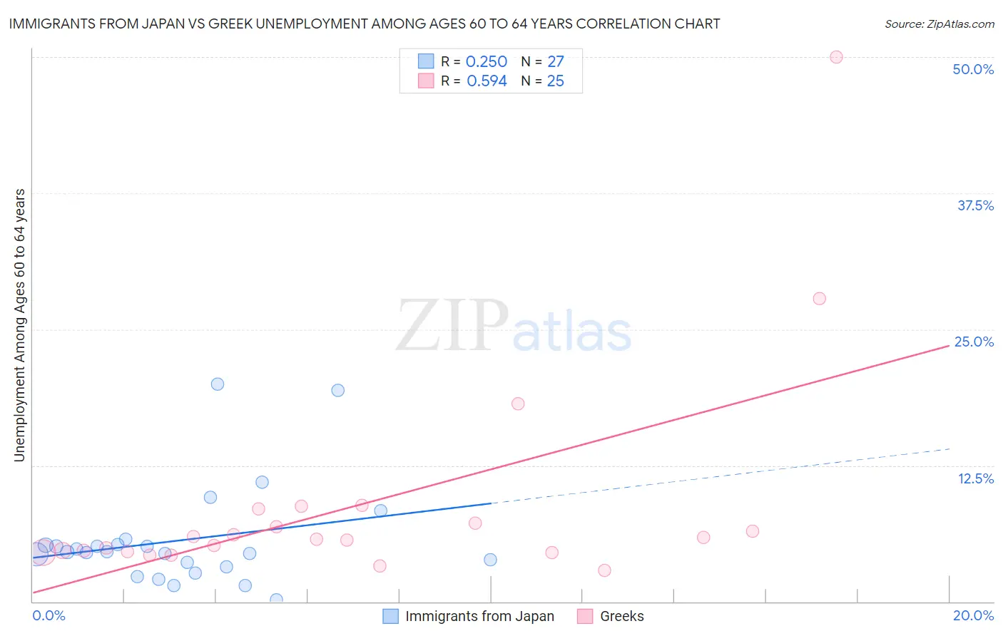 Immigrants from Japan vs Greek Unemployment Among Ages 60 to 64 years