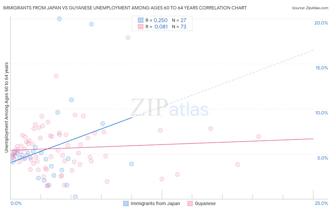 Immigrants from Japan vs Guyanese Unemployment Among Ages 60 to 64 years