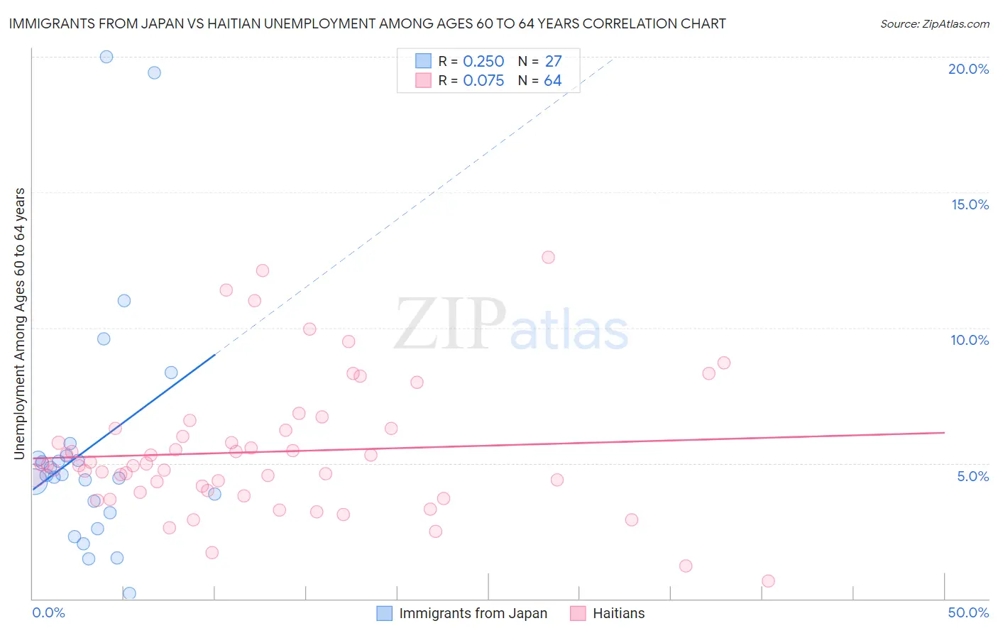 Immigrants from Japan vs Haitian Unemployment Among Ages 60 to 64 years