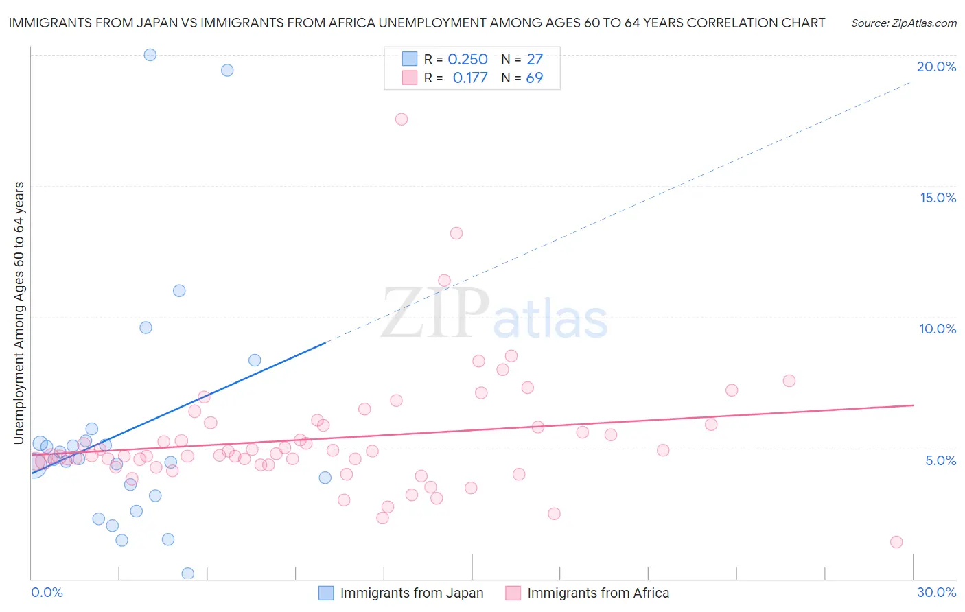 Immigrants from Japan vs Immigrants from Africa Unemployment Among Ages 60 to 64 years