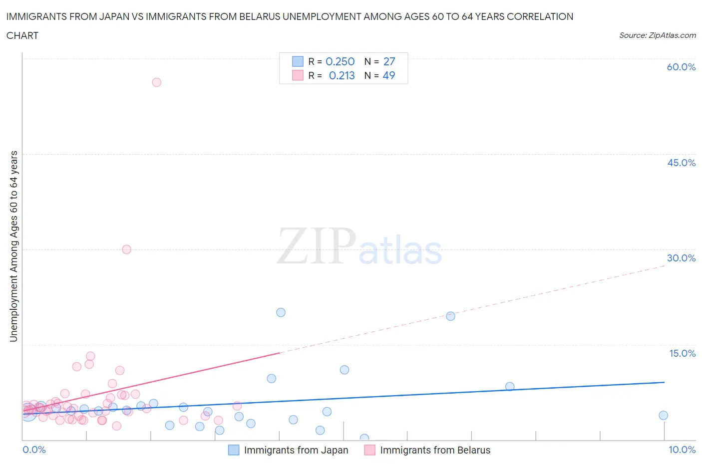 Immigrants from Japan vs Immigrants from Belarus Unemployment Among Ages 60 to 64 years