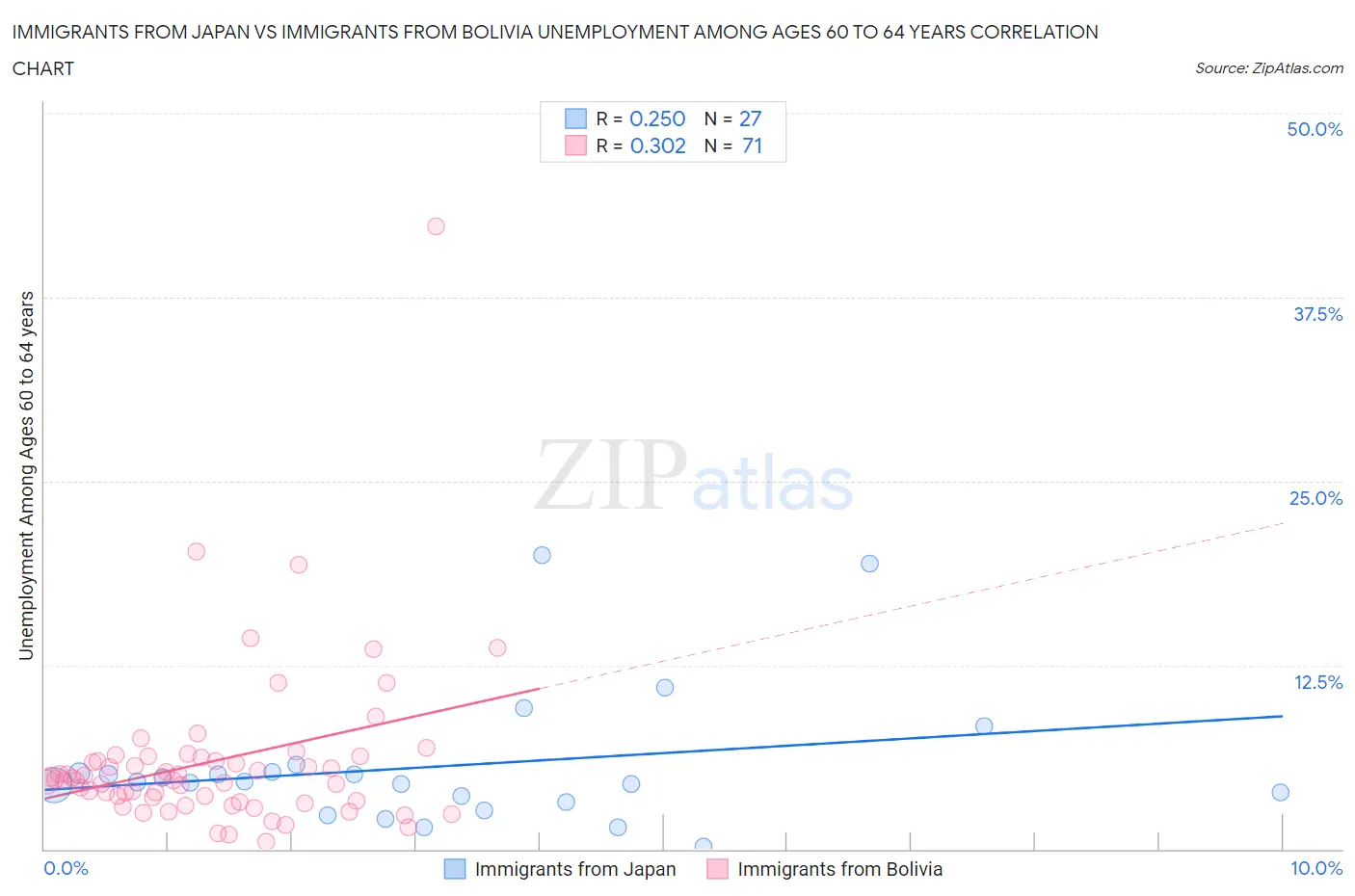 Immigrants from Japan vs Immigrants from Bolivia Unemployment Among Ages 60 to 64 years