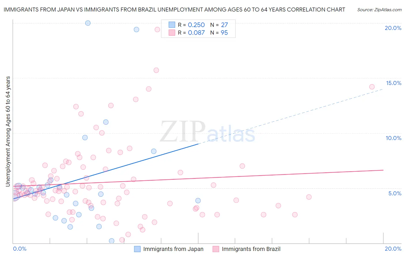 Immigrants from Japan vs Immigrants from Brazil Unemployment Among Ages 60 to 64 years