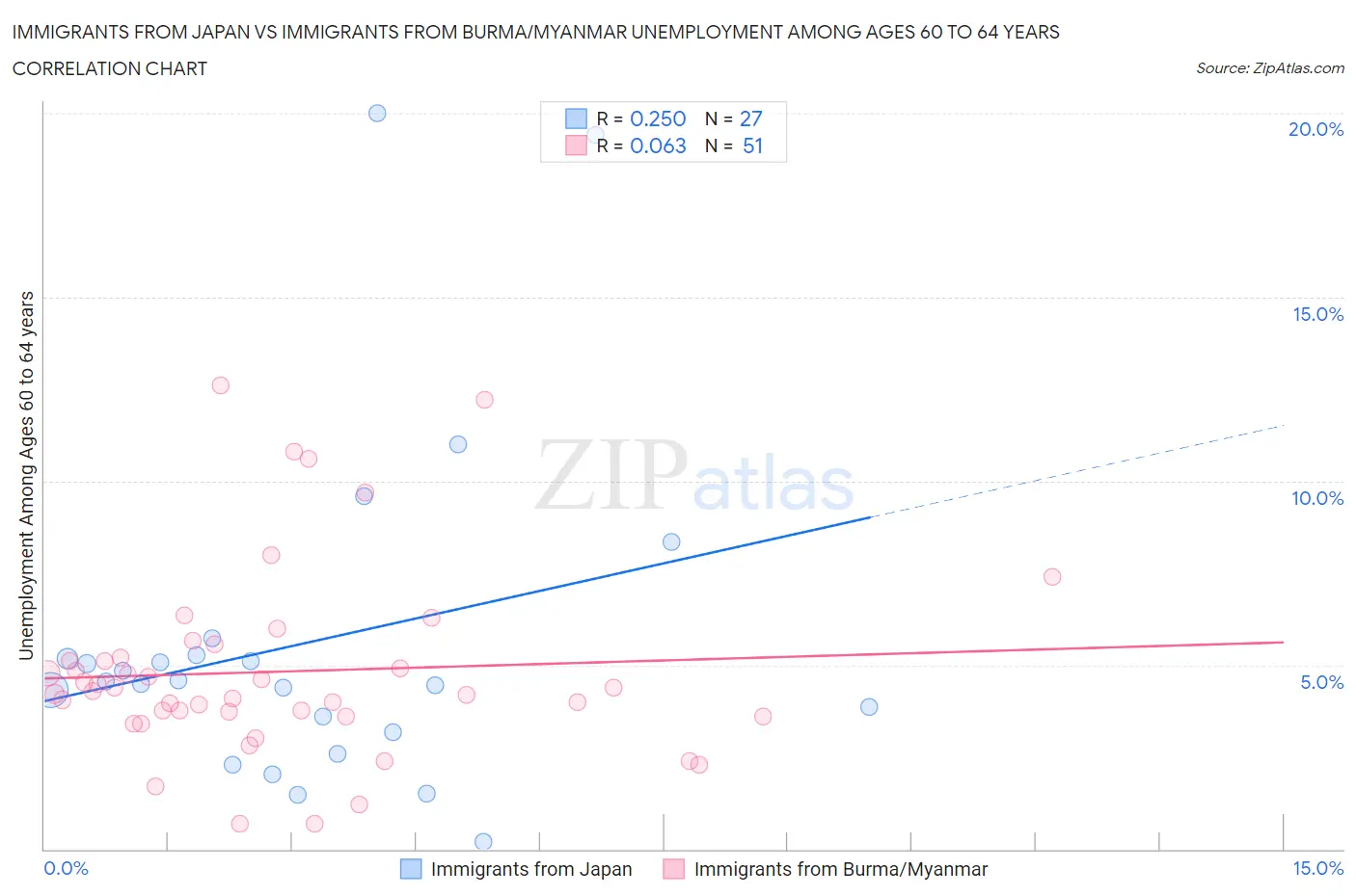 Immigrants from Japan vs Immigrants from Burma/Myanmar Unemployment Among Ages 60 to 64 years