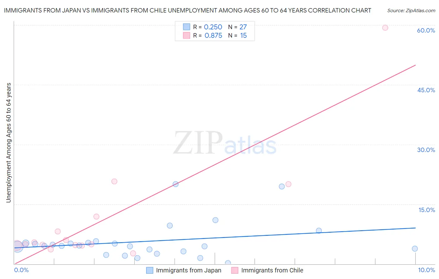 Immigrants from Japan vs Immigrants from Chile Unemployment Among Ages 60 to 64 years