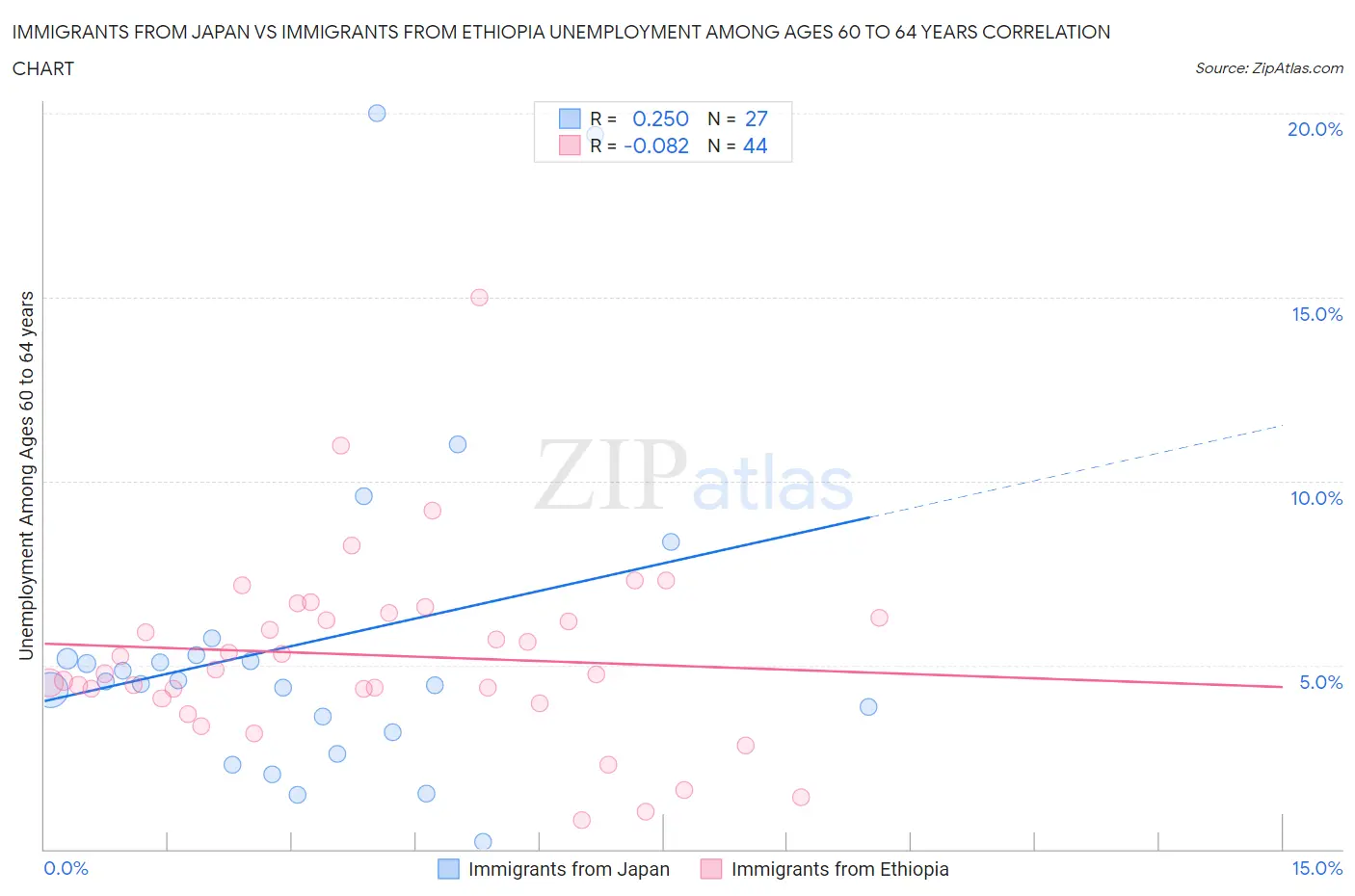 Immigrants from Japan vs Immigrants from Ethiopia Unemployment Among Ages 60 to 64 years