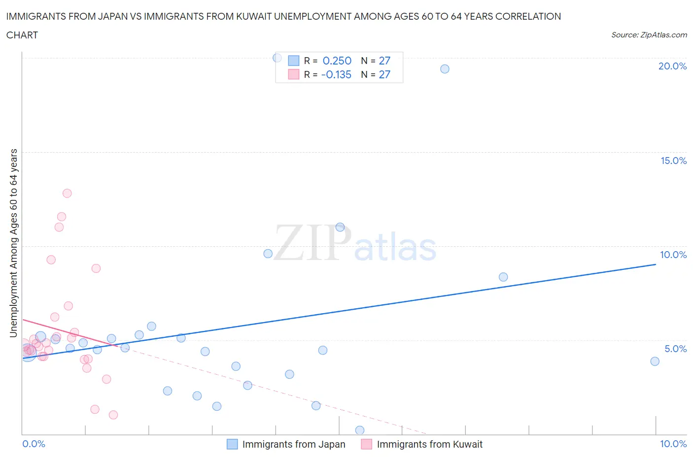 Immigrants from Japan vs Immigrants from Kuwait Unemployment Among Ages 60 to 64 years