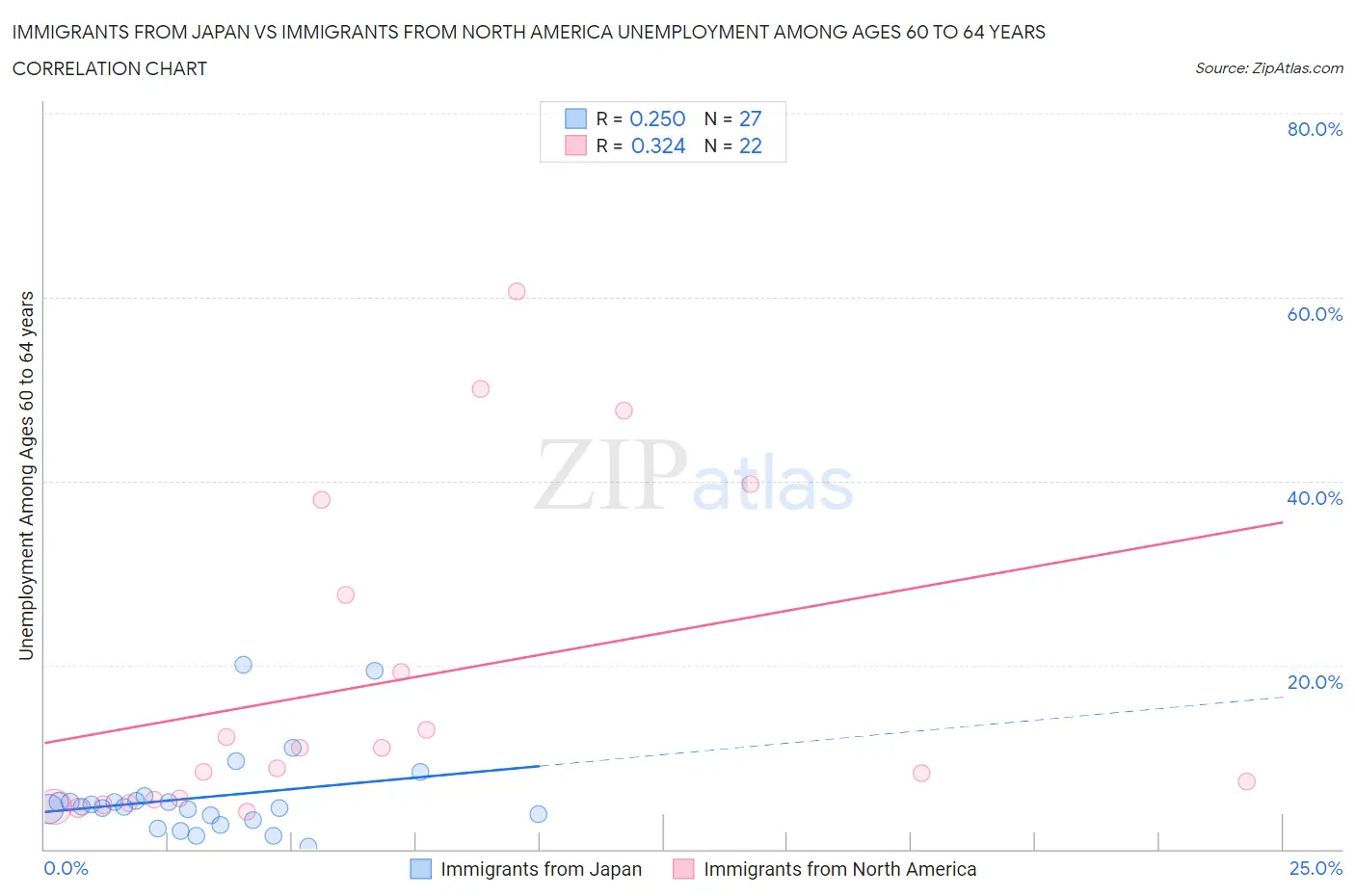 Immigrants from Japan vs Immigrants from North America Unemployment Among Ages 60 to 64 years