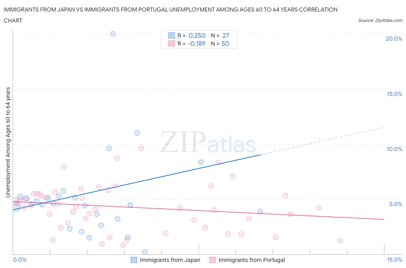 Immigrants from Japan vs Immigrants from Portugal Unemployment Among Ages 60 to 64 years