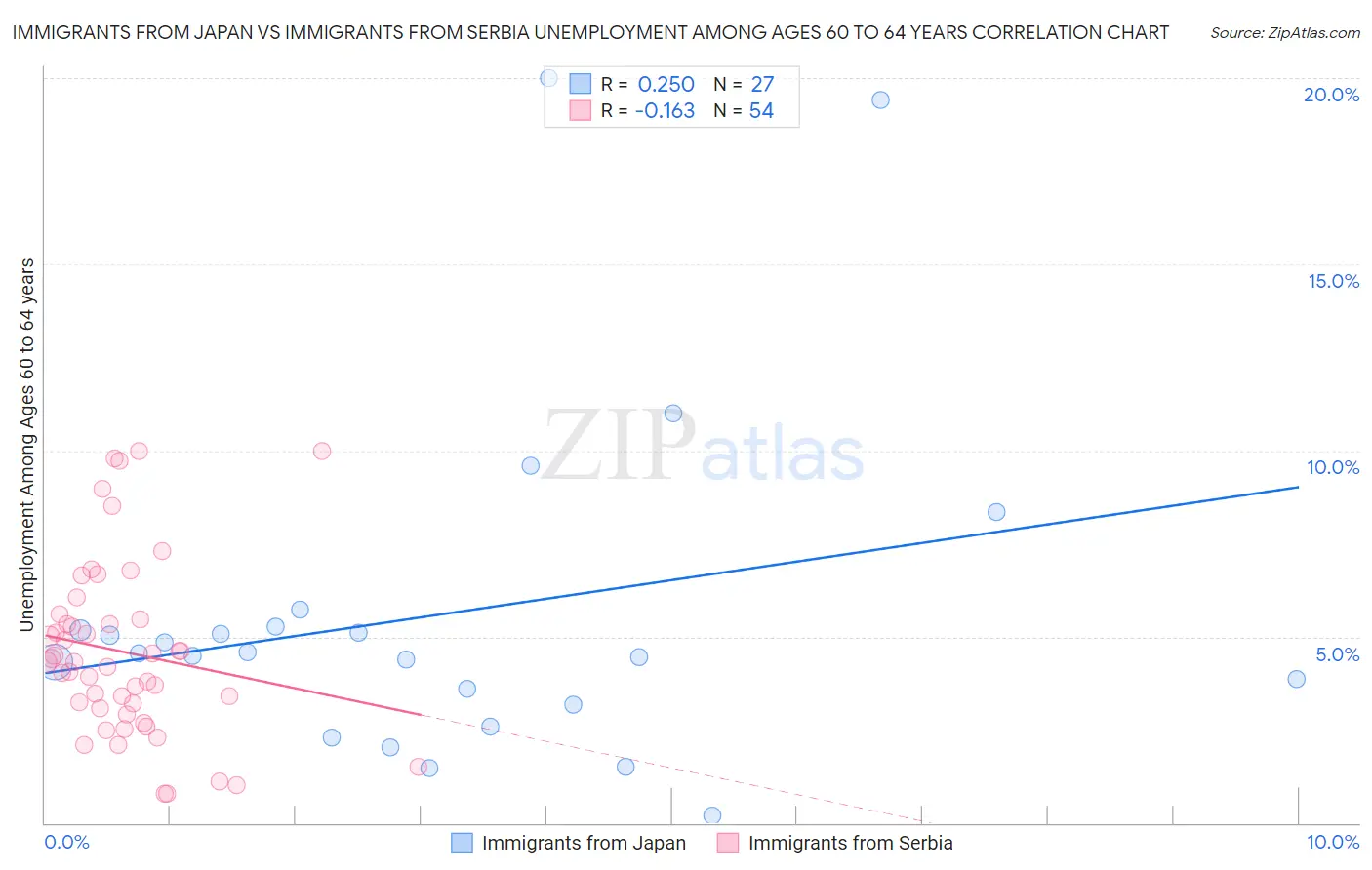 Immigrants from Japan vs Immigrants from Serbia Unemployment Among Ages 60 to 64 years