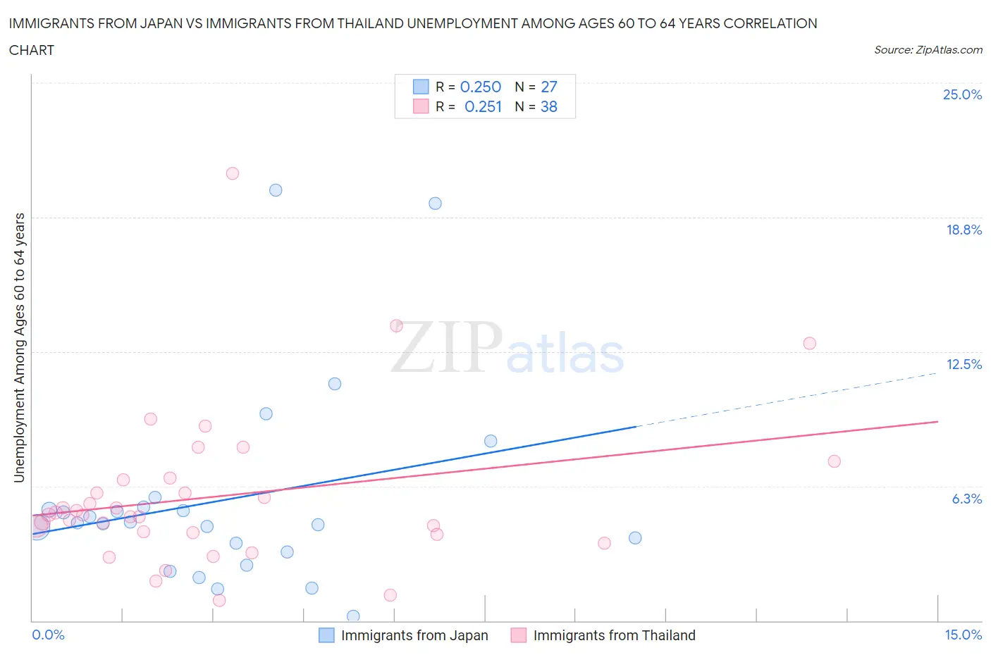 Immigrants from Japan vs Immigrants from Thailand Unemployment Among Ages 60 to 64 years