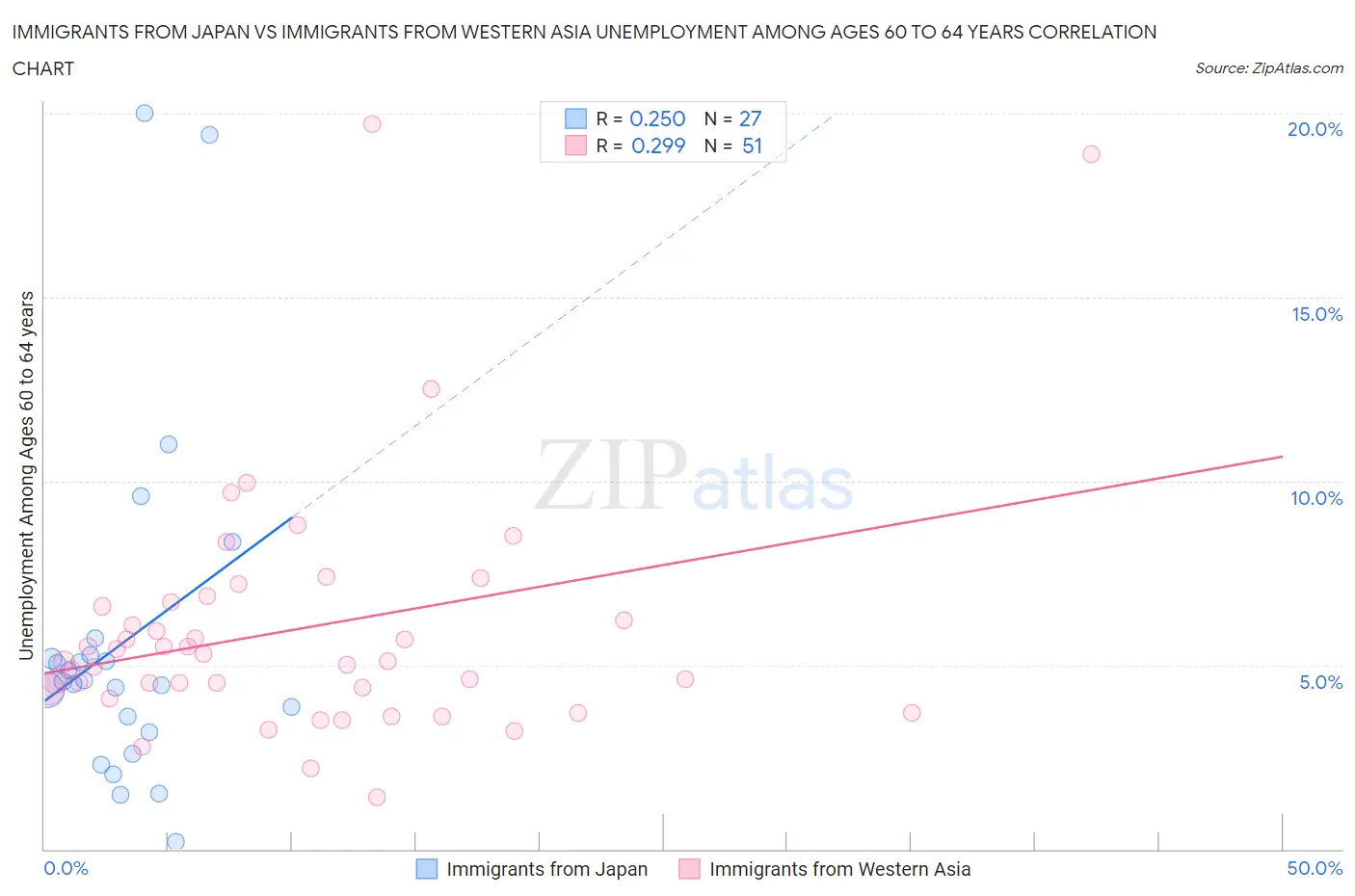 Immigrants from Japan vs Immigrants from Western Asia Unemployment Among Ages 60 to 64 years