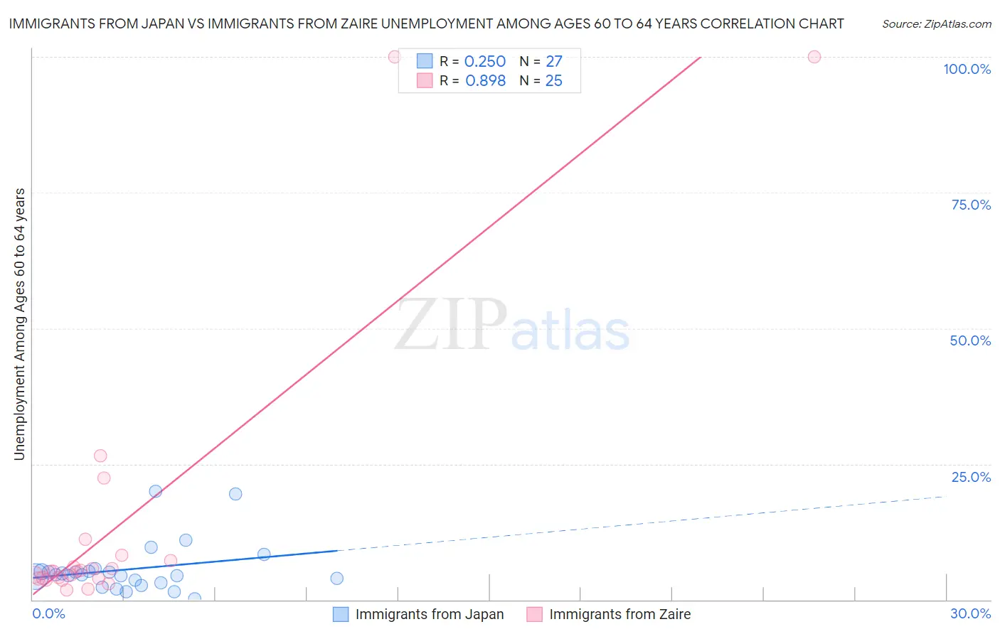 Immigrants from Japan vs Immigrants from Zaire Unemployment Among Ages 60 to 64 years
