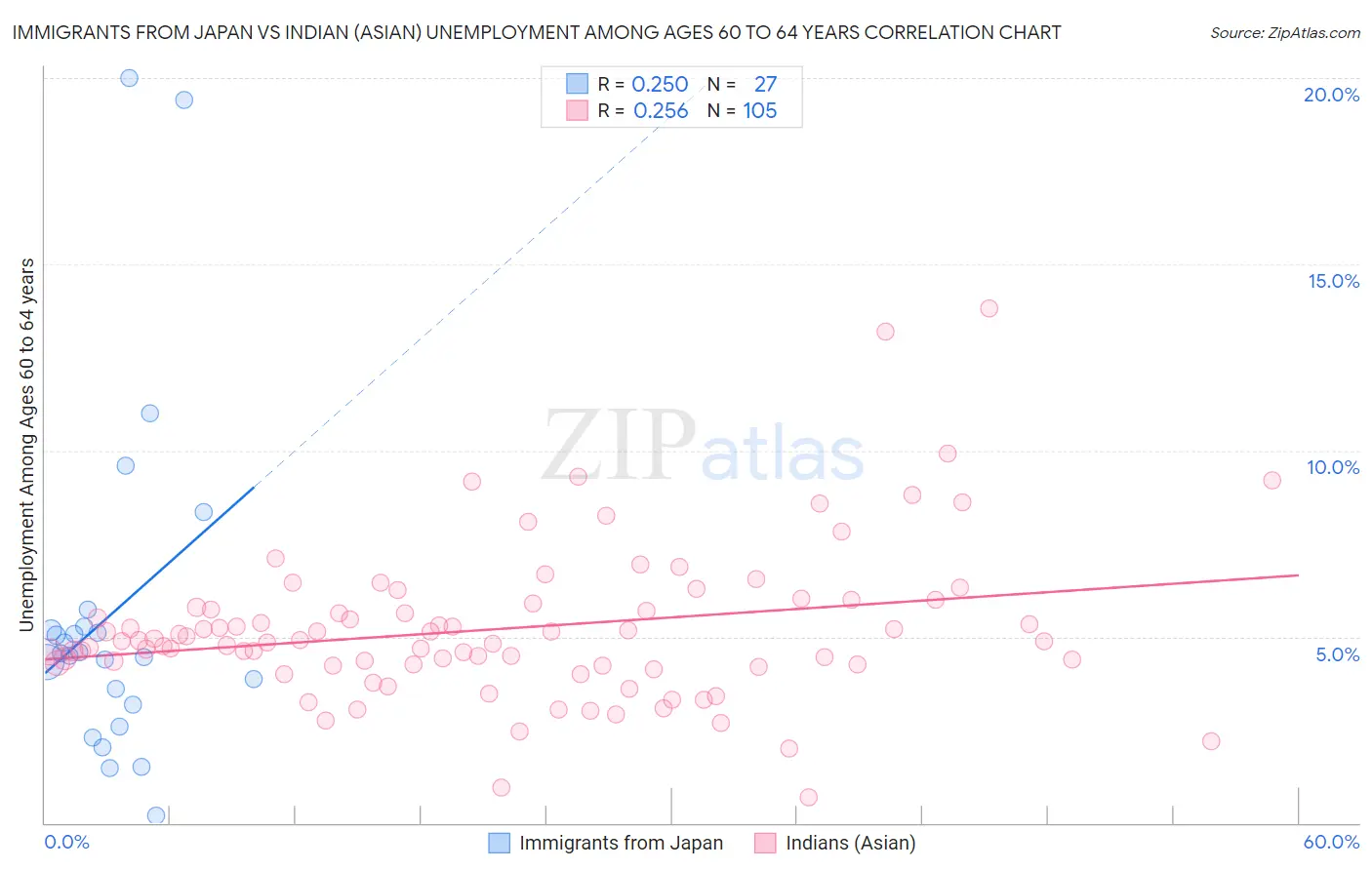 Immigrants from Japan vs Indian (Asian) Unemployment Among Ages 60 to 64 years