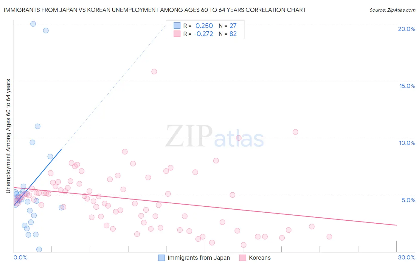 Immigrants from Japan vs Korean Unemployment Among Ages 60 to 64 years