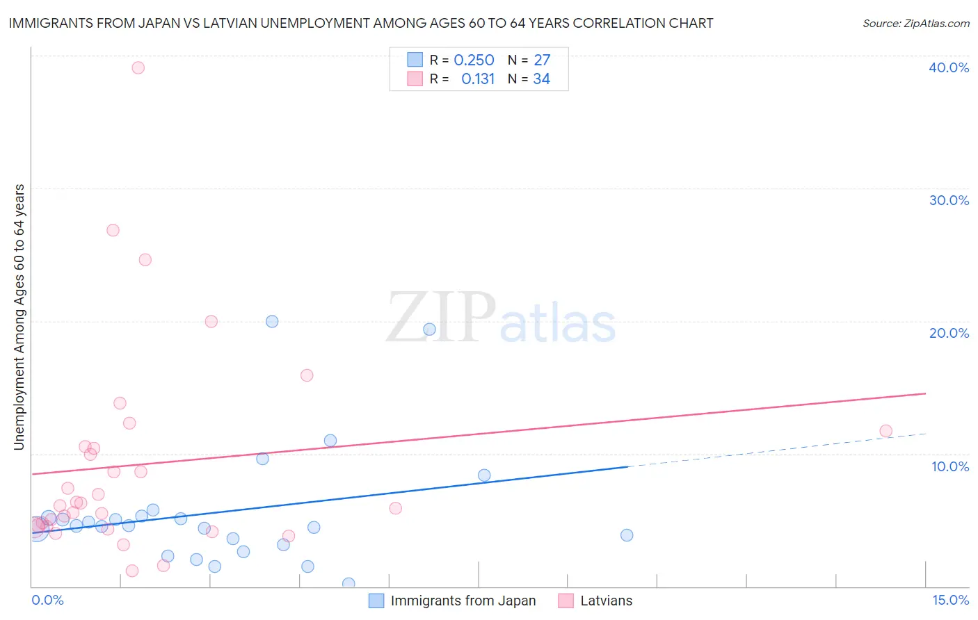 Immigrants from Japan vs Latvian Unemployment Among Ages 60 to 64 years