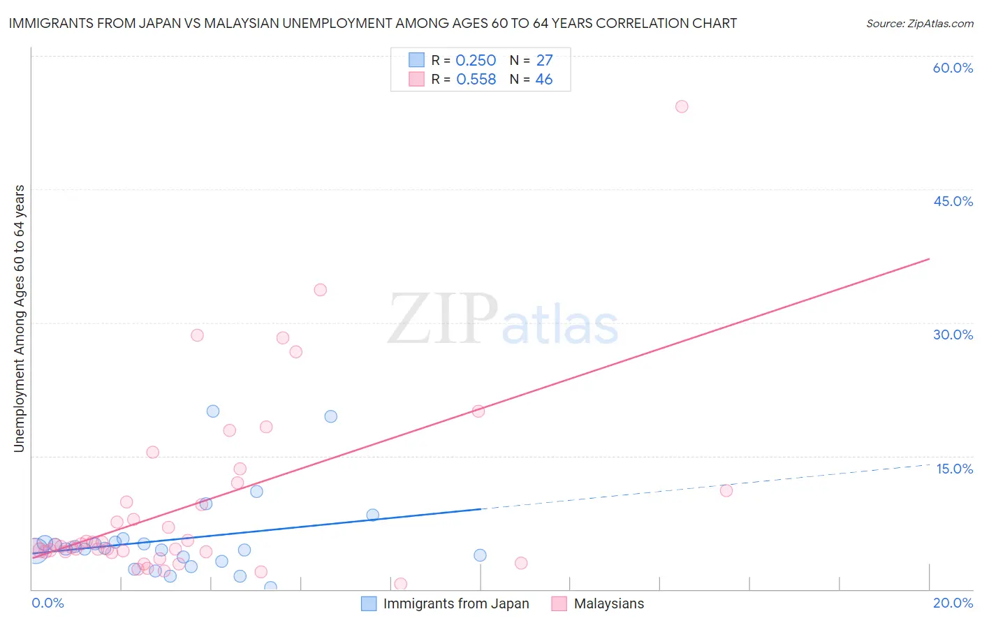 Immigrants from Japan vs Malaysian Unemployment Among Ages 60 to 64 years