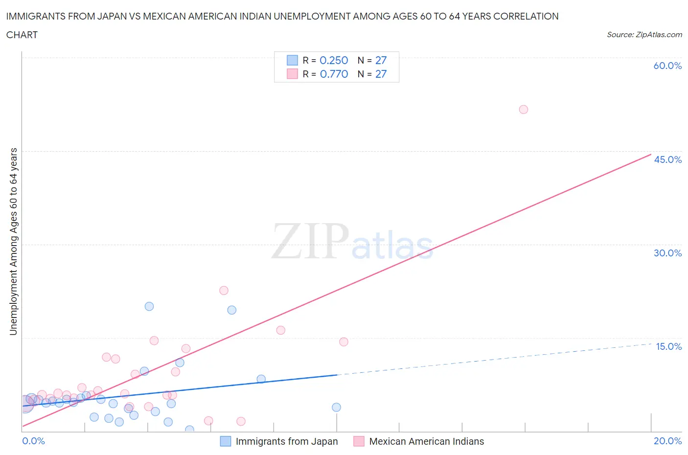 Immigrants from Japan vs Mexican American Indian Unemployment Among Ages 60 to 64 years