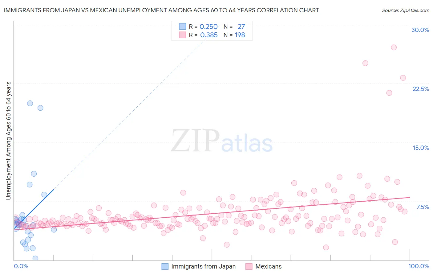 Immigrants from Japan vs Mexican Unemployment Among Ages 60 to 64 years