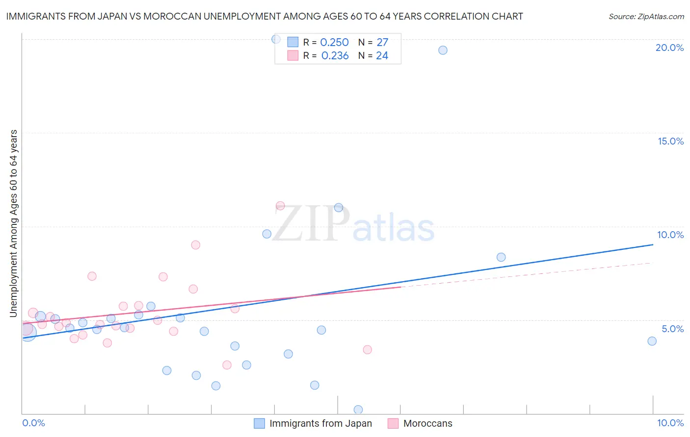 Immigrants from Japan vs Moroccan Unemployment Among Ages 60 to 64 years