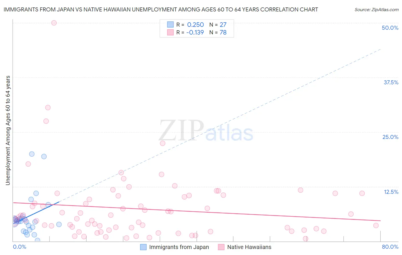 Immigrants from Japan vs Native Hawaiian Unemployment Among Ages 60 to 64 years