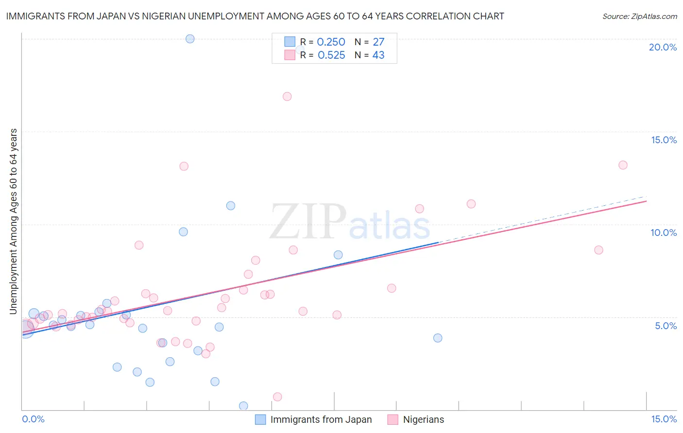 Immigrants from Japan vs Nigerian Unemployment Among Ages 60 to 64 years