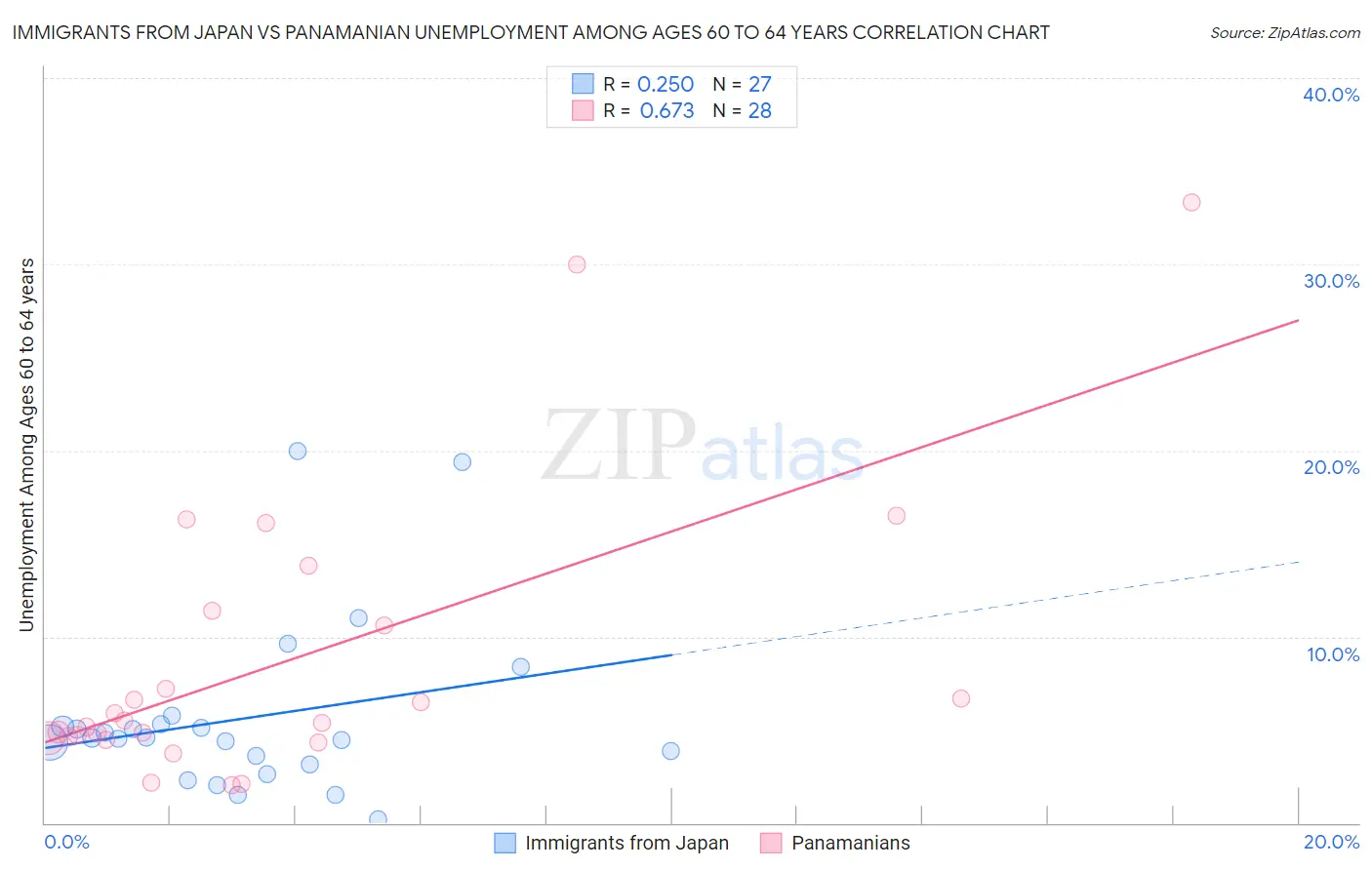 Immigrants from Japan vs Panamanian Unemployment Among Ages 60 to 64 years