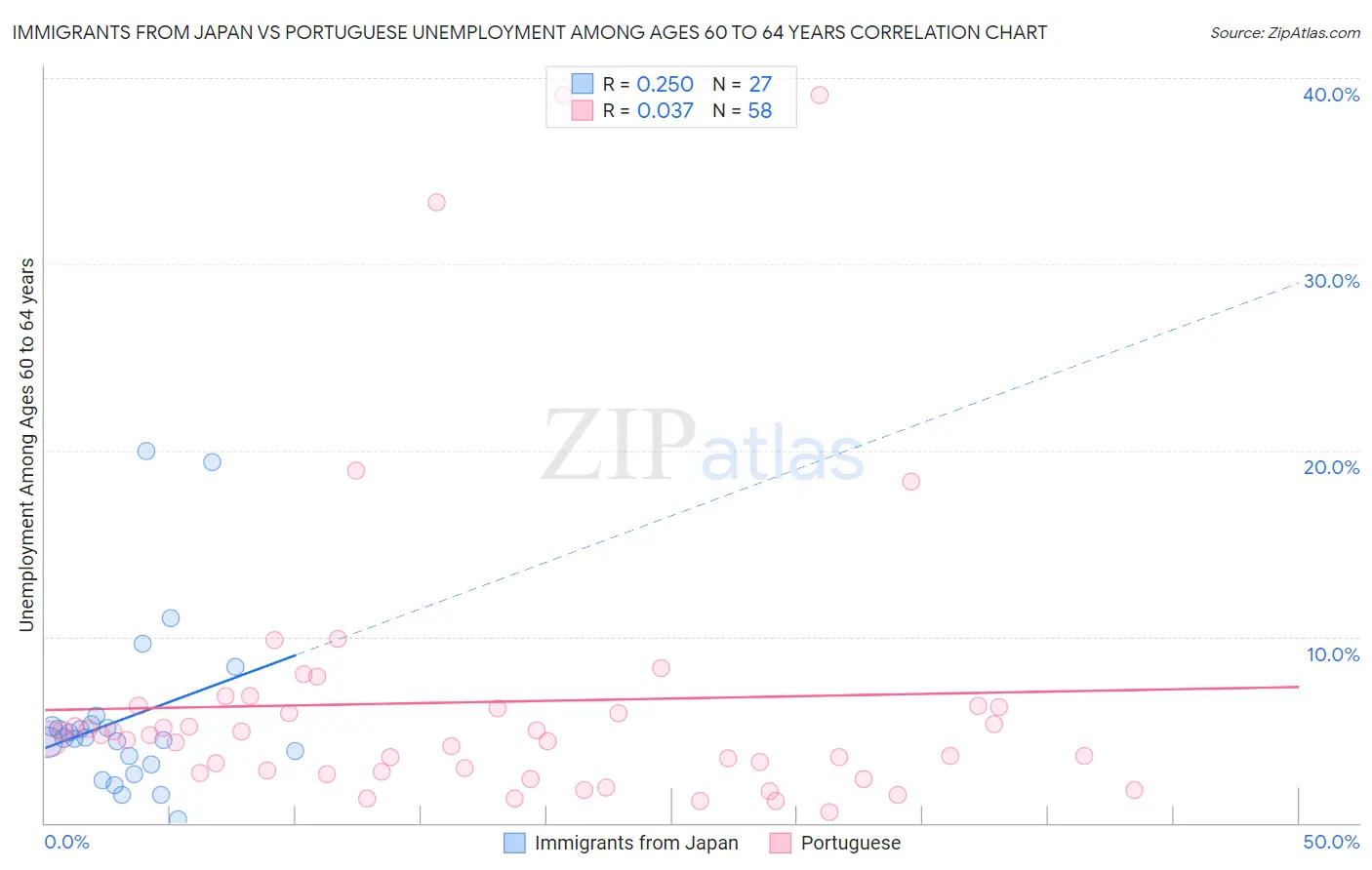 Immigrants from Japan vs Portuguese Unemployment Among Ages 60 to 64 years