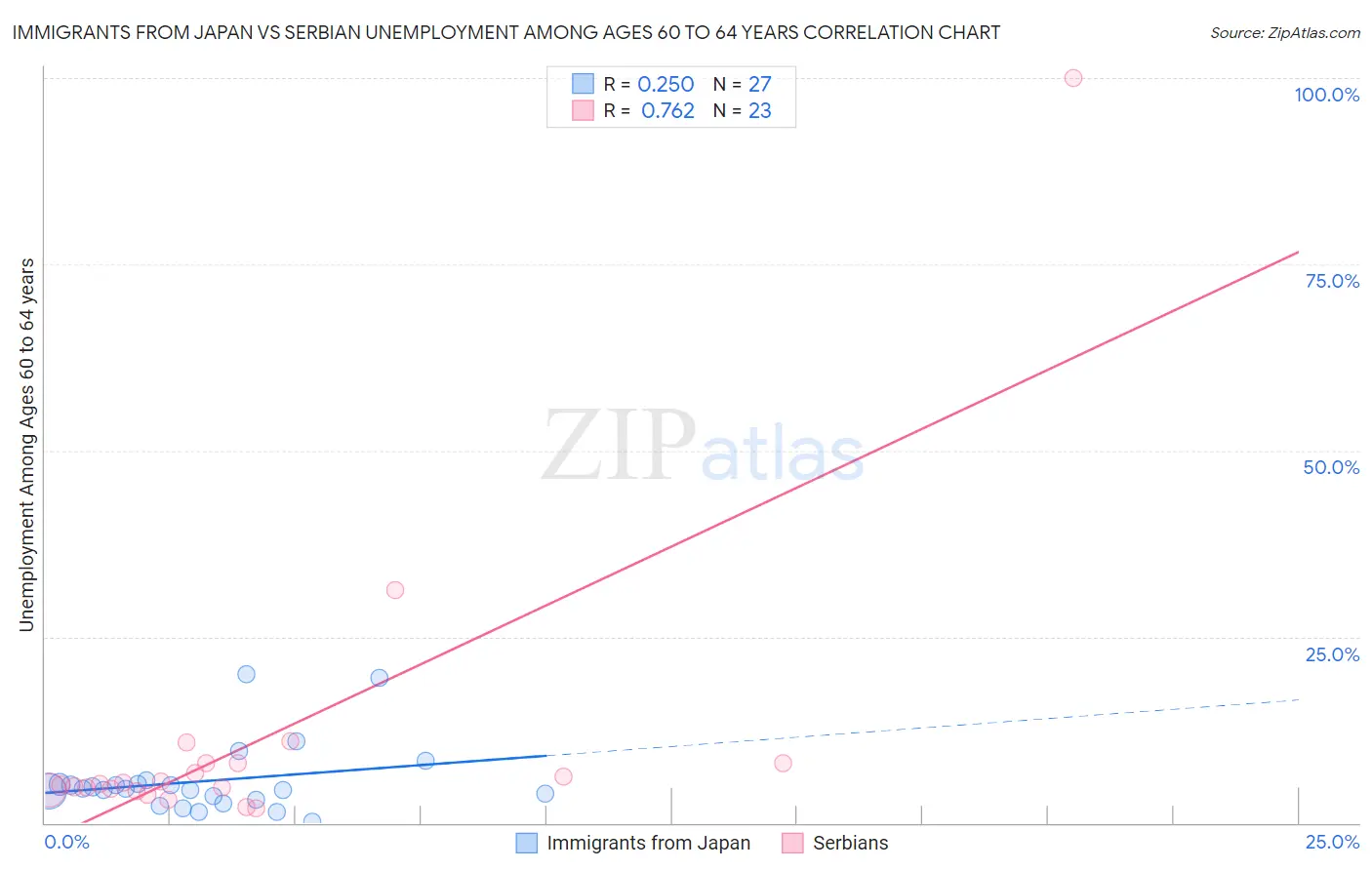 Immigrants from Japan vs Serbian Unemployment Among Ages 60 to 64 years