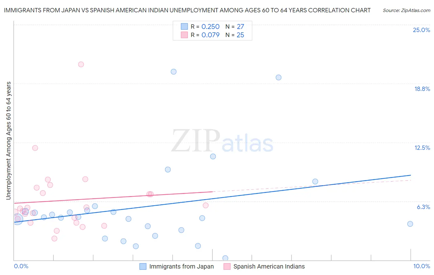 Immigrants from Japan vs Spanish American Indian Unemployment Among Ages 60 to 64 years