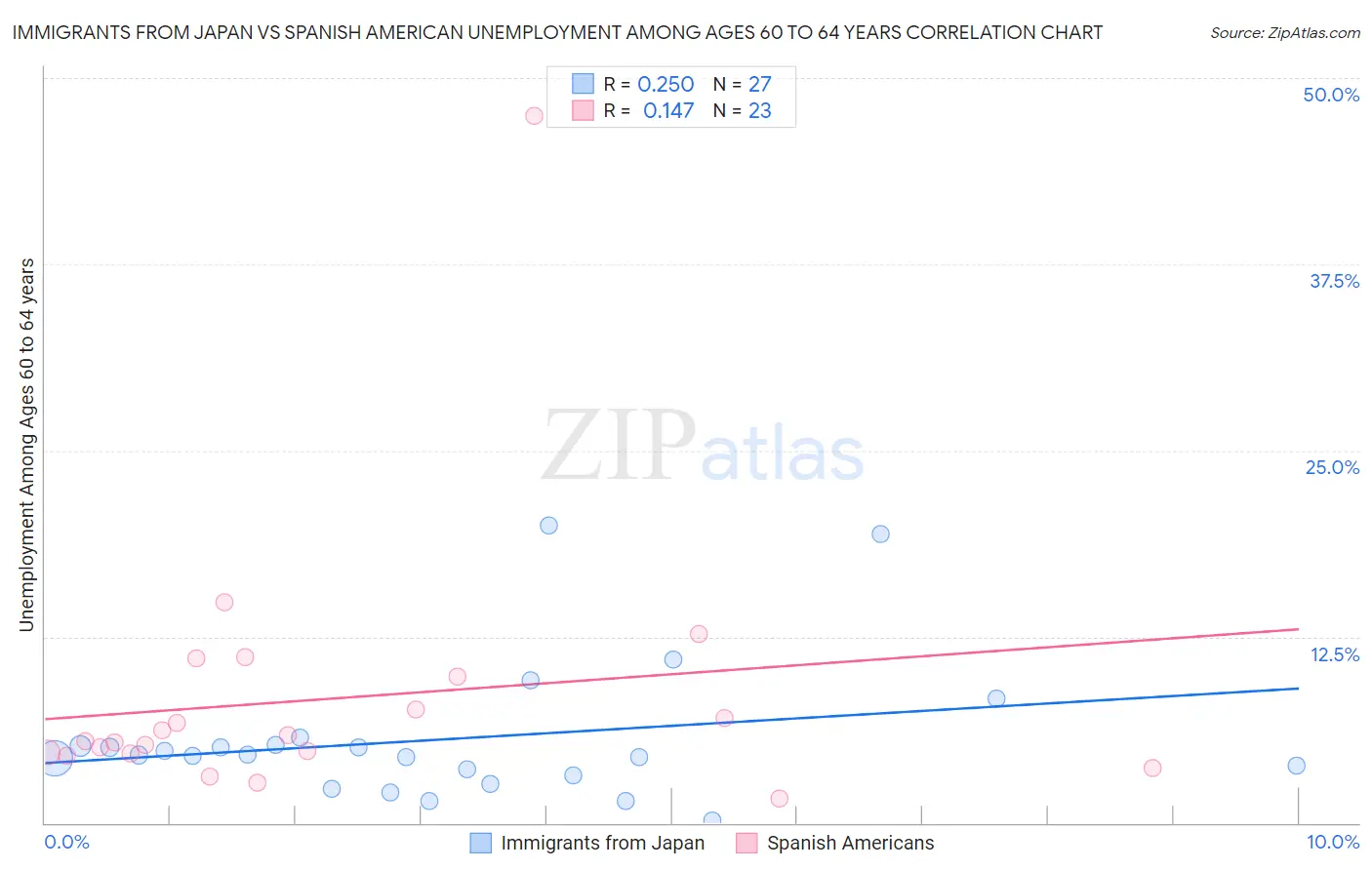 Immigrants from Japan vs Spanish American Unemployment Among Ages 60 to 64 years