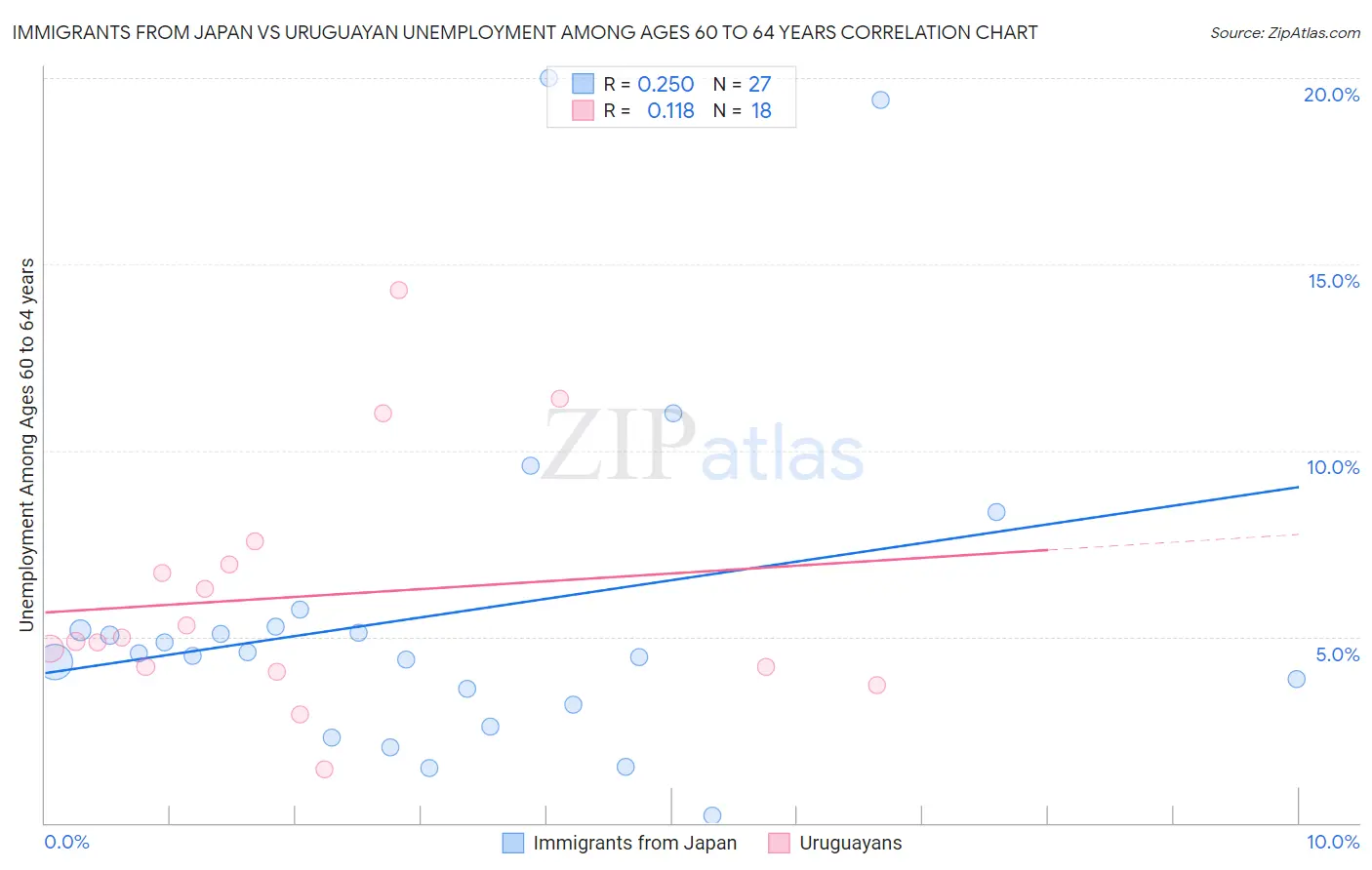 Immigrants from Japan vs Uruguayan Unemployment Among Ages 60 to 64 years