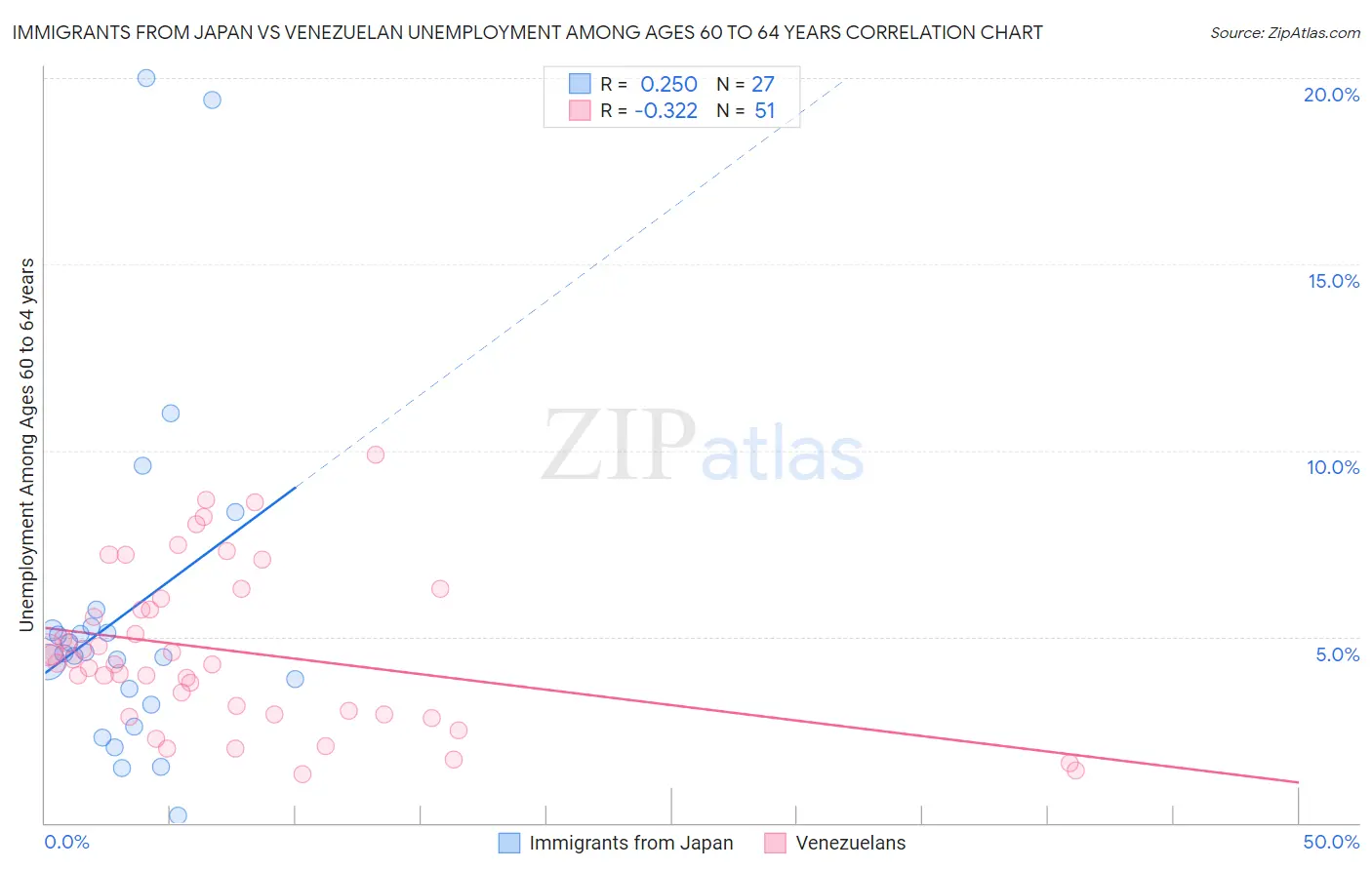 Immigrants from Japan vs Venezuelan Unemployment Among Ages 60 to 64 years